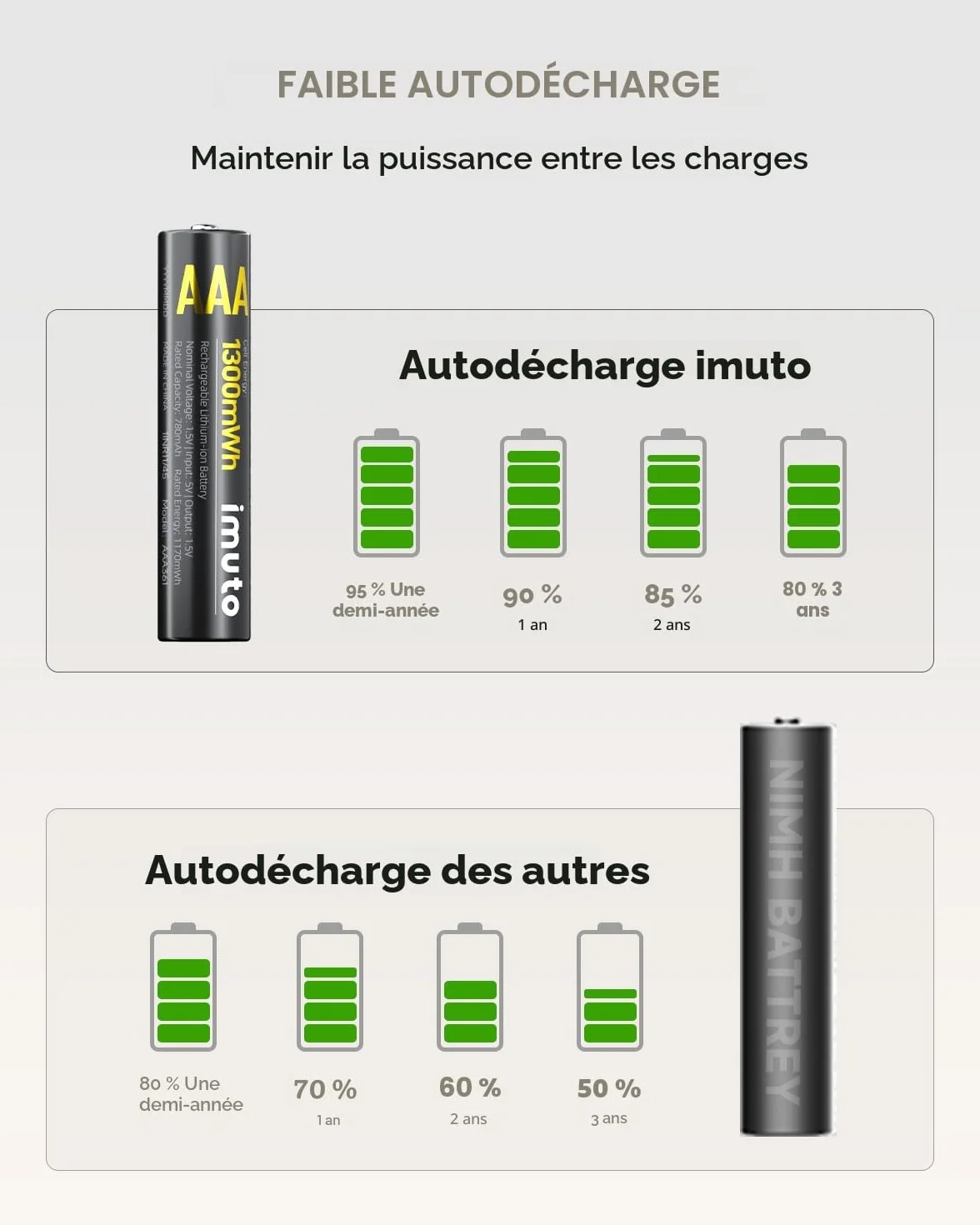 Imuto Piles AAA 1,5V Lithium 1300mWh 1600 Cycles Lot de 8 avec Chargeur