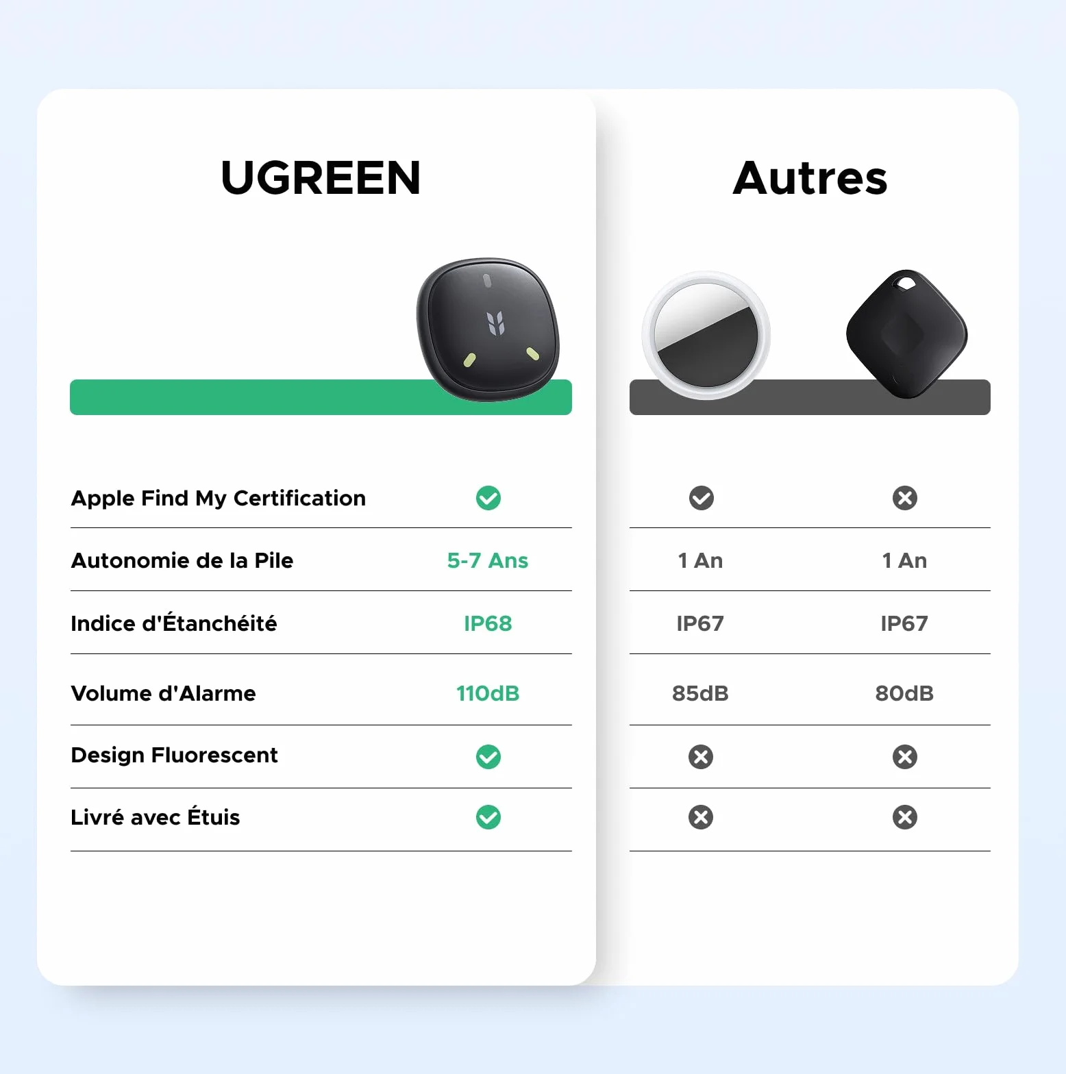 UGREEN FineTrack Mini 2 Finder Tag 110dB Fluorescence IP68 Traceur Fonctionne avec Find My iOS Uniquement 7 Ans Batterie Localisateur d'Objets Bluetooth pour Clés Portefeuilles Bagage Sacs Lot de 4