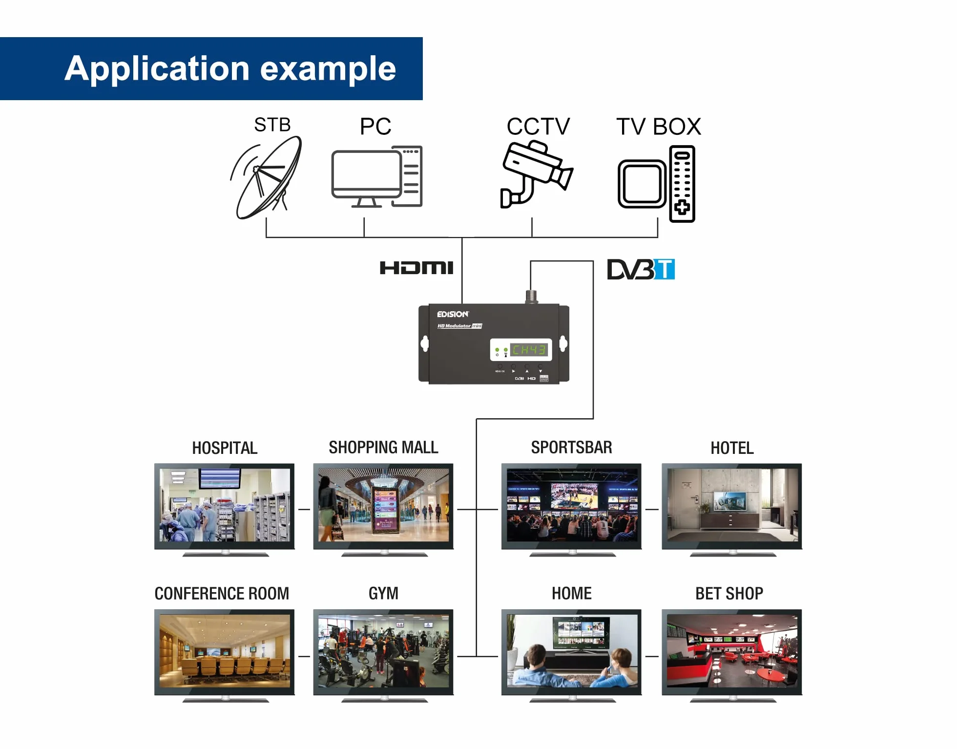 Edision HDMI Modulator Mini, Modulateur HDMI vers DVB-T MPEG4 monocanal, Distribution FullHD sur câble coaxial, Plug-n-Play, Pré-Configuration 50 ID