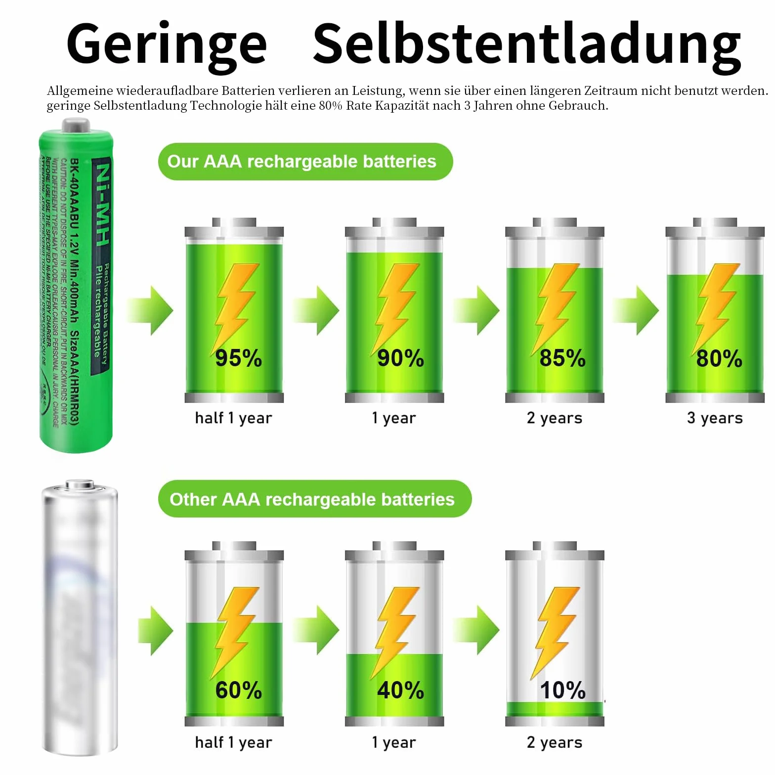 Panosonic Gigaset DECT Piles Rechargeables Ni-MH AAA 1,2V 400mAh Lot de 2 BK-40AAABU