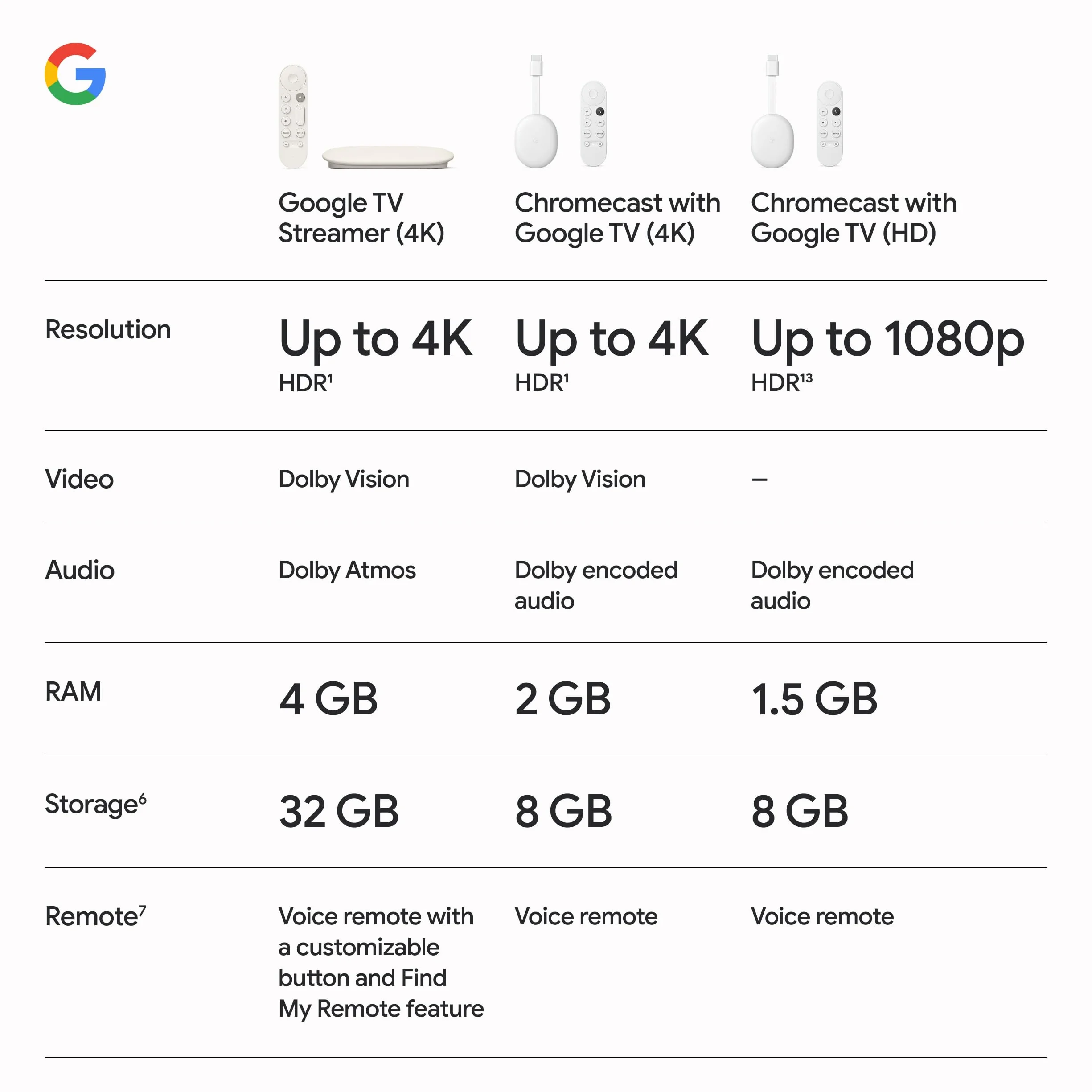Google Streamer TV 4K - Diffusion Rapide de Divertissement sur Votre téléviseur avec télécommande de Recherche vocale - Regardez des Films, des émissions, des émissions en Direct et Netflix en 4K HDR