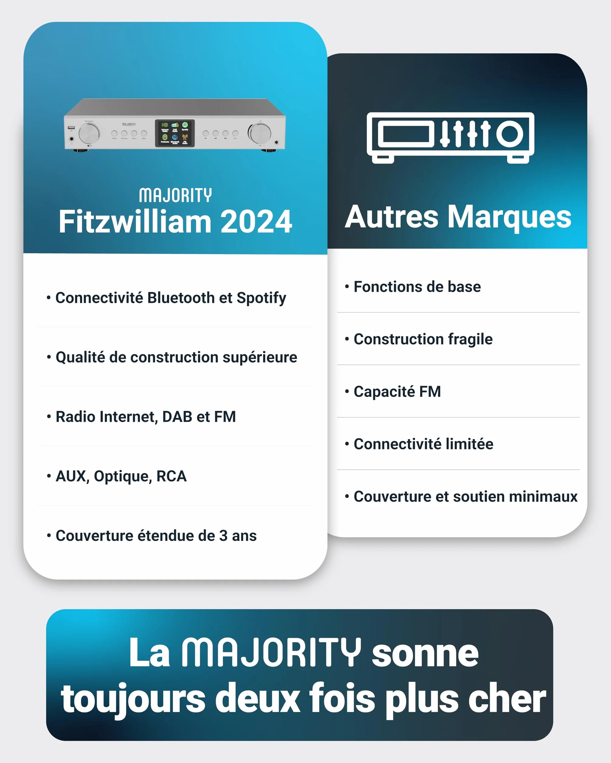 Radio Internet Dab FM WiFi Bluetooth |Tuner Dab pour Chaine HiFi avec Spotify Connect | Tuner HiFi avec Plus de 90 présélections, écran LED Couleur | USB, AUX, RCA | Majority Fitzwilliam 2024 (Argent)