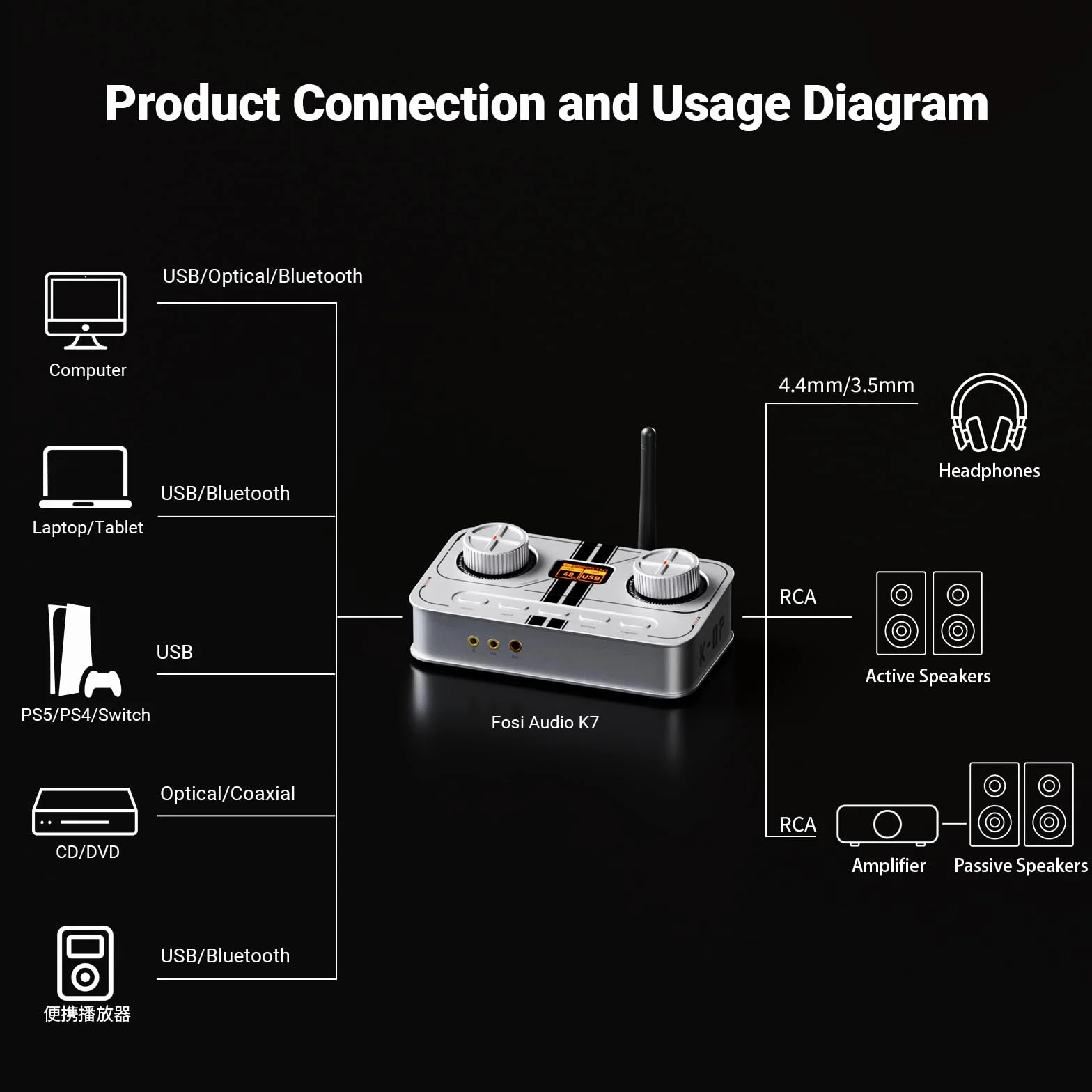 K7 DAC Ampli Casque, Jusqu'à PCM 384 kHz/32 bits, USB C/Bluetooth aptX HD LL/Optique/Coaxial/Entrée Micro, Sortie Symétrique 4,4 mm/3,5 mm/RCA pour PC PS5 Espace de Travail Gaming-Argenté
