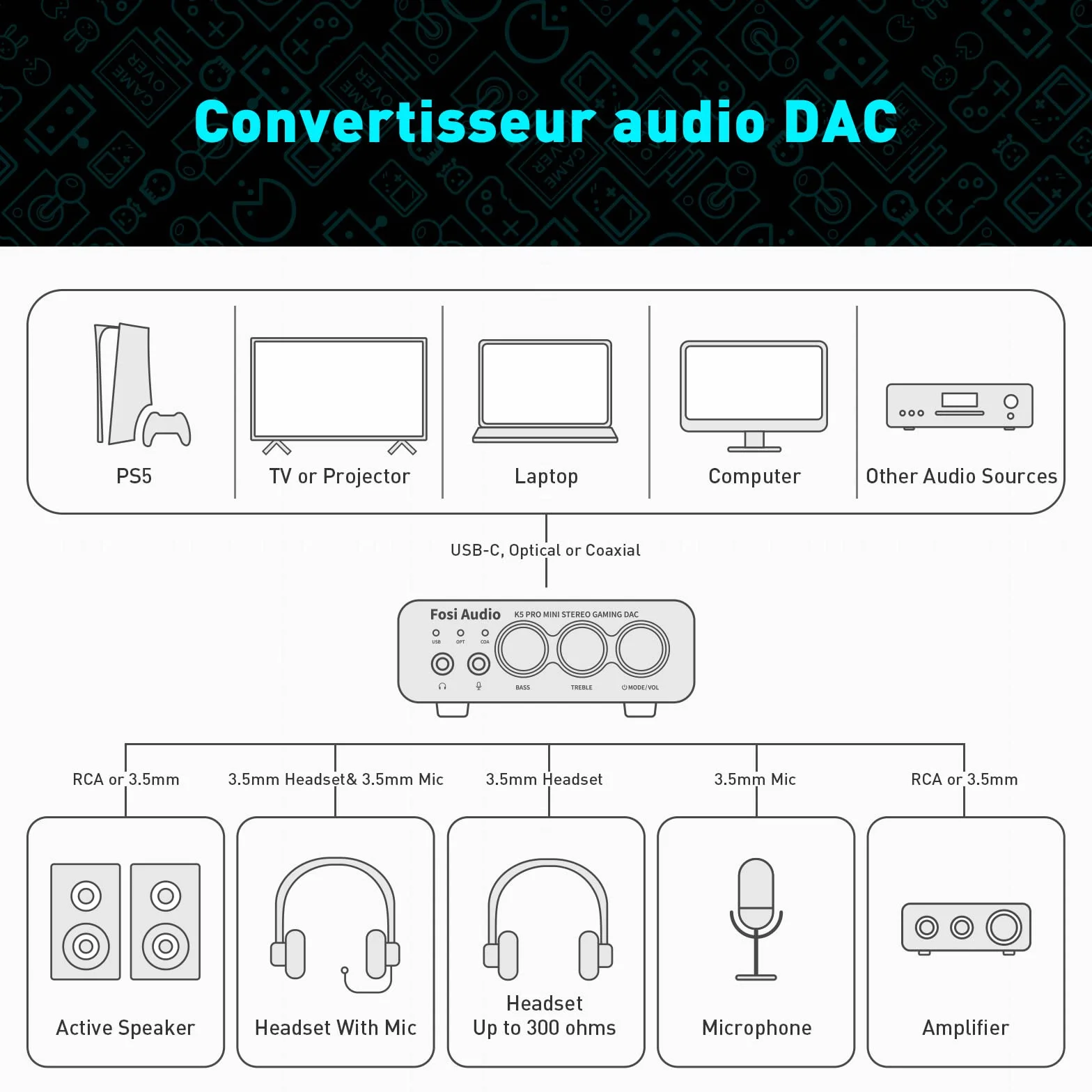 Fosi Audio K5 Pro Amplificateur Casque USB C DAC HiFi, Entrées USB/Optique/Coaxiale/Microphone vers Sortie AUX/RCA 3,5 mm, Ampli DAC de jeu Haute Résolution pour PS5/PC/MAC/Haut-Parleurs Actifs