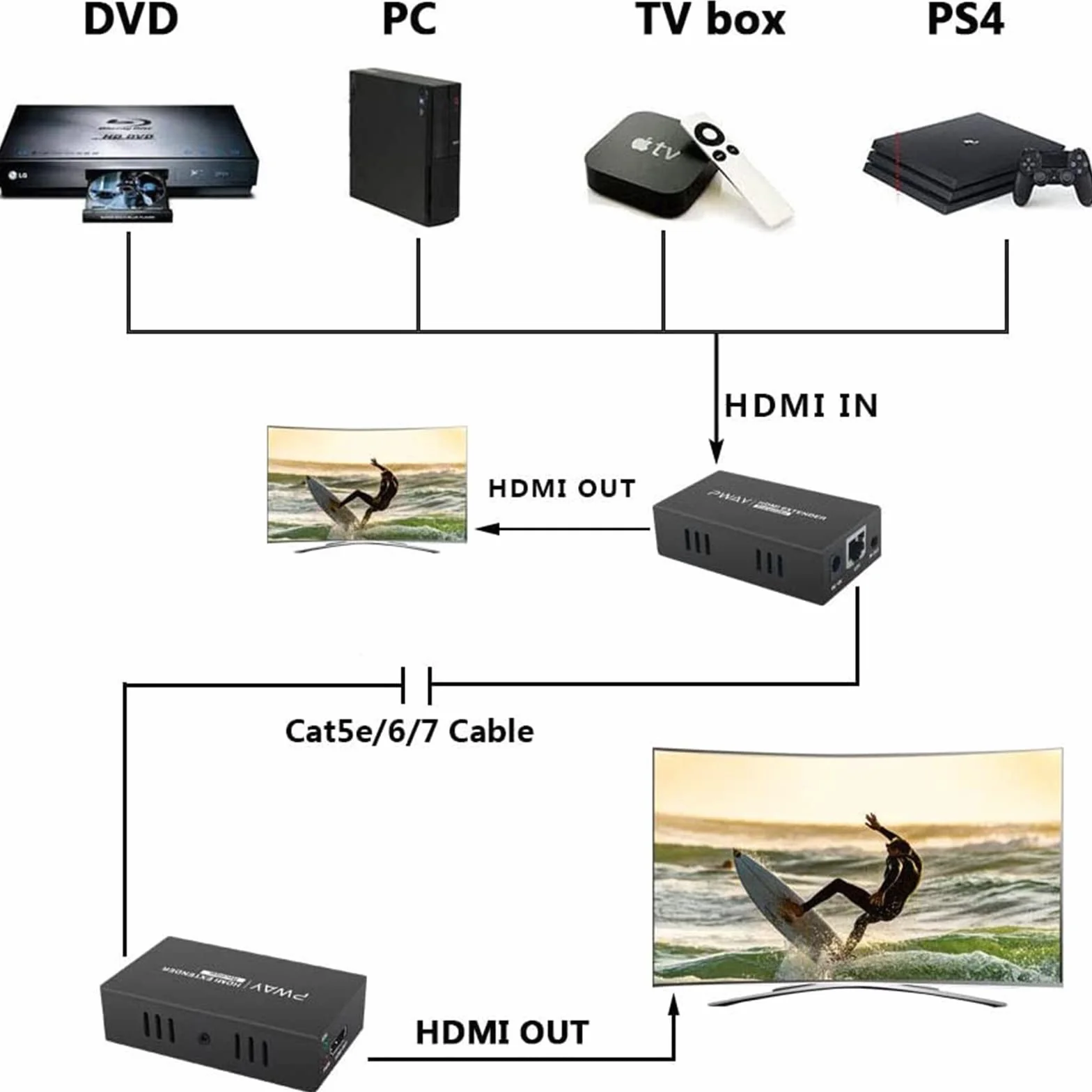 PWAY PW-HT225PIR HDMI Extender 195ft 60m Cat5e Cat6 Cat7 Full HD 1080P IR Control Loop out 3D EDID