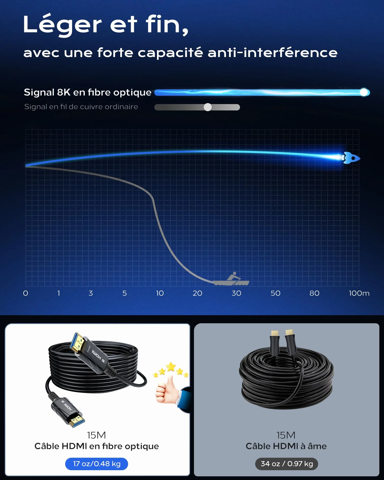Cratree Câble HDMI Fibre Optique 15m- Câble HDMI 48gbps, 8K@60HZ, 4k@120hz, HDCP 2.2 et 2.3, hdr10, Compatible avec PS5 Blu-Ray HDTV Projecteur Moniteur