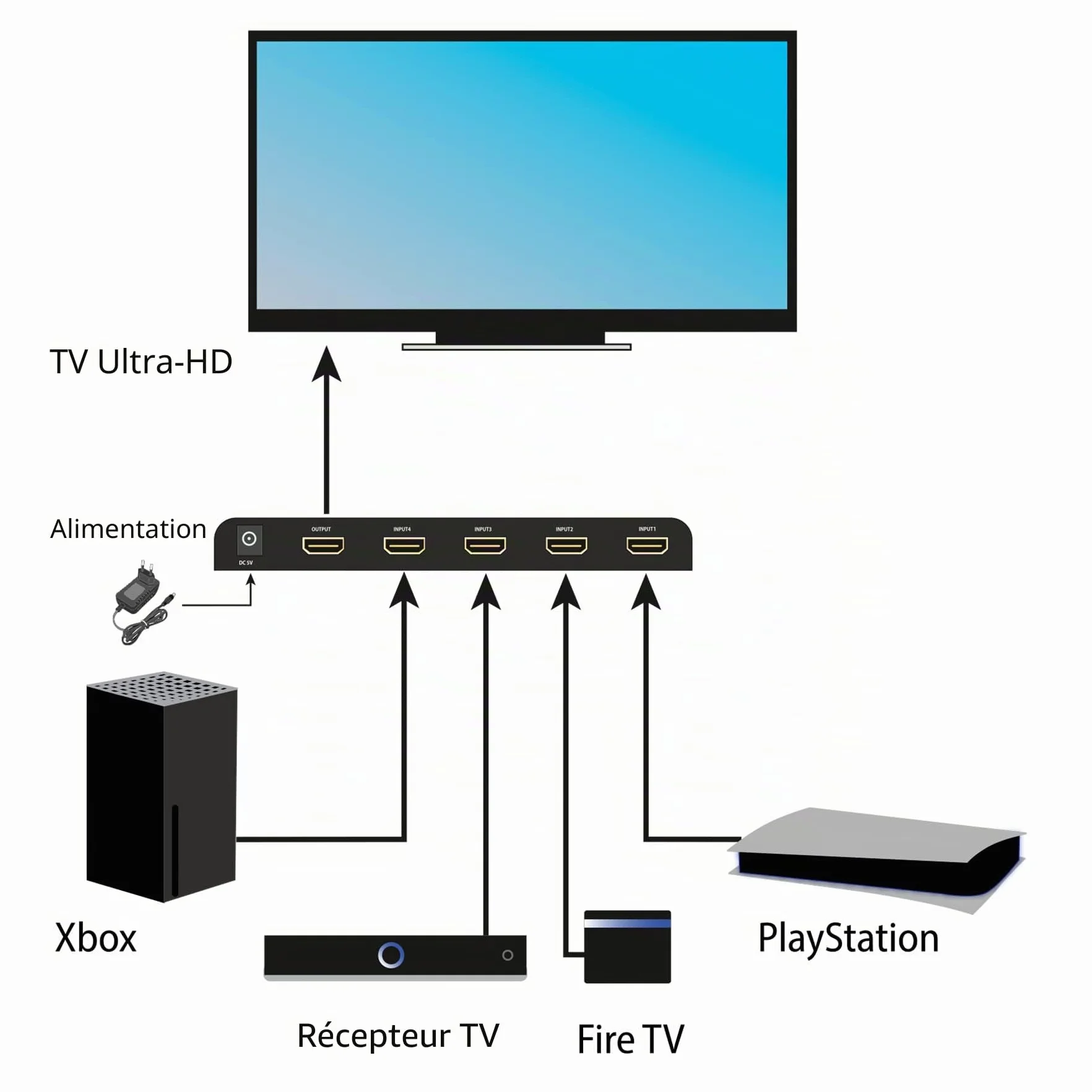 FeinTech VSW14100 Switch HDMI 4K 120Hz 4 Entrées 1 Sorties, Switch HDMI 2.1 avec Commutation Automatique pour PS5, Xbox et Autres lecteurs multimédias