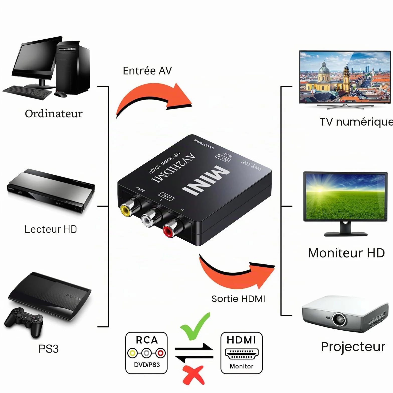 Convertisseur RCA vers HDMI, 1080p Mini RCA AV vidéo Composite Audio vers HDMI, Prise en Charge PAL/NTSC pour TV/Wii/PC/PS