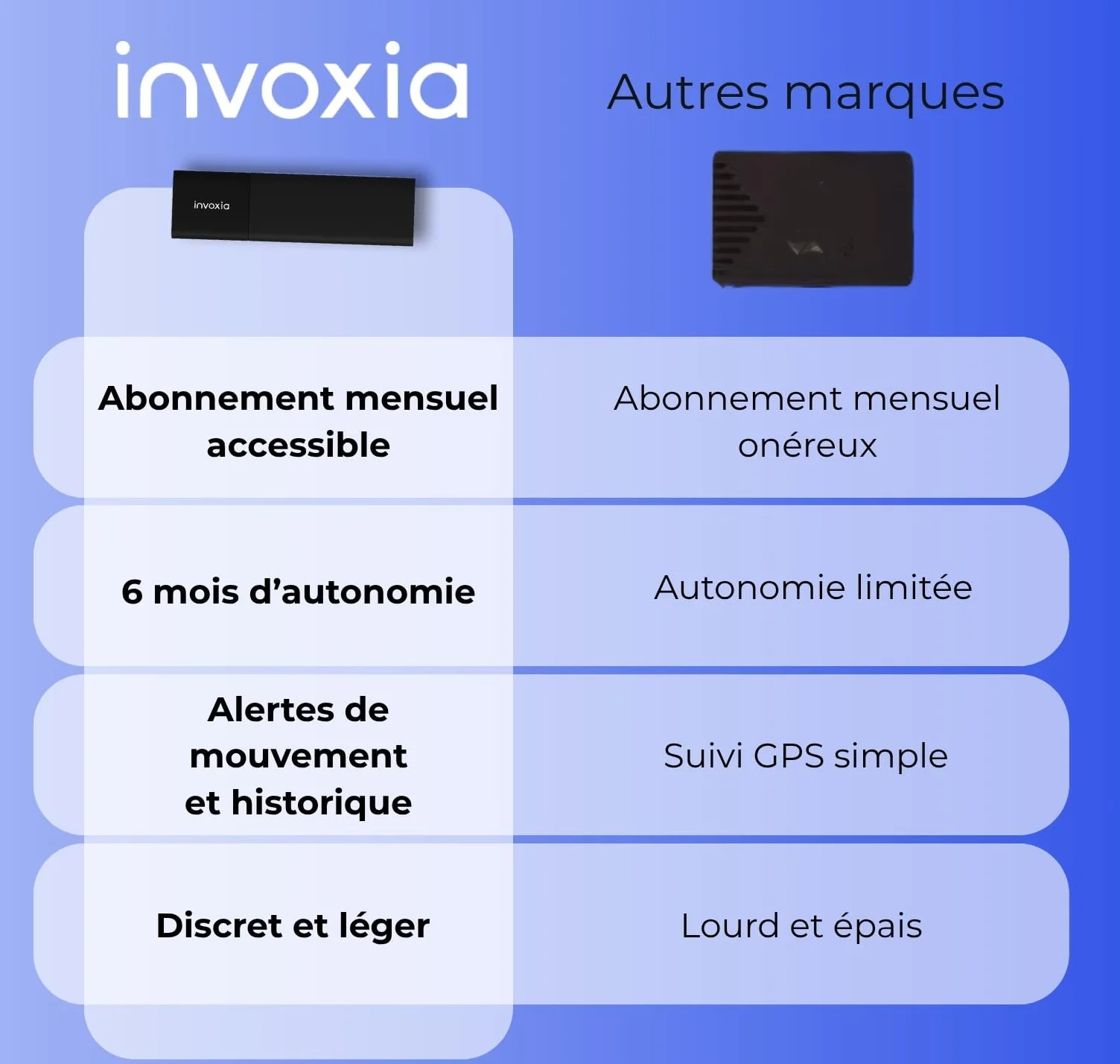 Invoxia Tracker GPS Classic Édition 2026 | Étanche, USB-C, précision GPS améliorée, abonnement 1 an inclus, alertes antivol