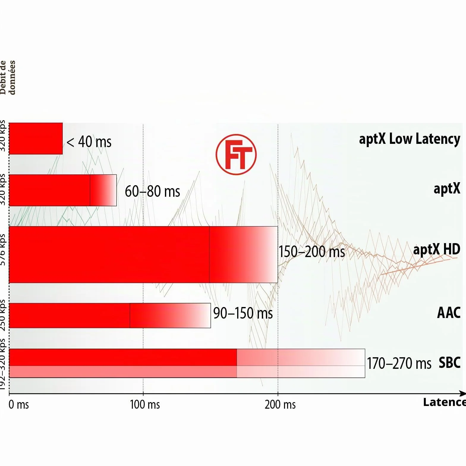 FeinTech Émetteur-récepteur audio Bluetooth 5.0 aptX HD à faible latence Toslink SPDIF, noir