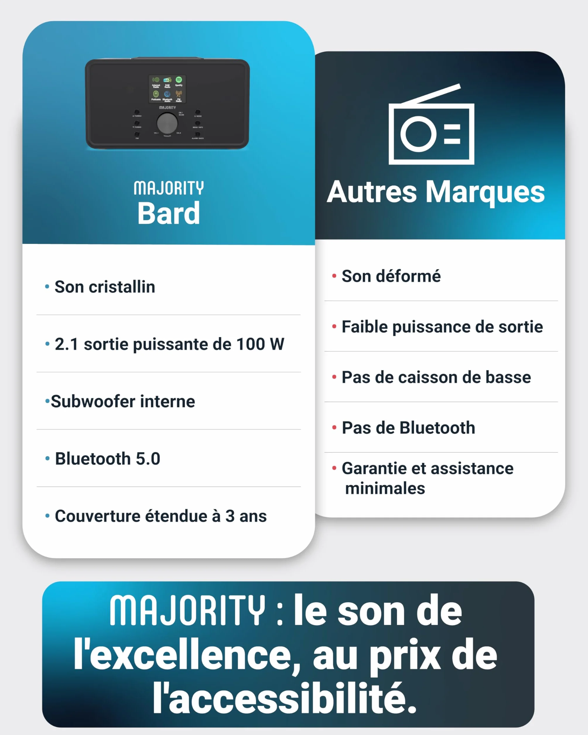 Radio Internet WiFi avec Bluetooth | Radio Dab Plus & FM | 100W 2.1 Caisson de Basse Interne pour Xtra Bass | Spotify Connect & Podcasts | Télécommande Incluse & OKTIV App Control | MAJORITY Bard