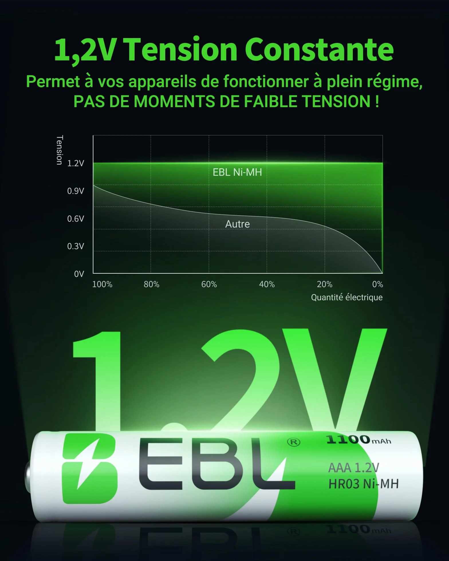EBL Lot de 4 Piles Rechargeables AAA 1.2V 1100mAh Ni-MH R03