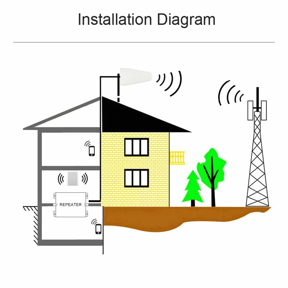 Amplificateur 4G Amplificateur Reseau Mobile 5 Bandes | Améliorez Votre 2G/3G/4G/partie 5G