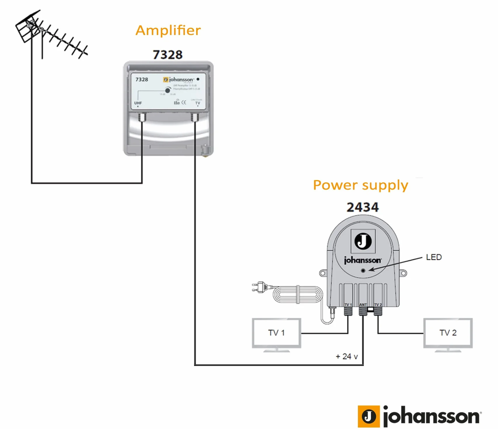 Kit Préamplificateur d'Antenne TV Johansson TNT HD Filtre 4G LTE Actif UHF 15-35 dB