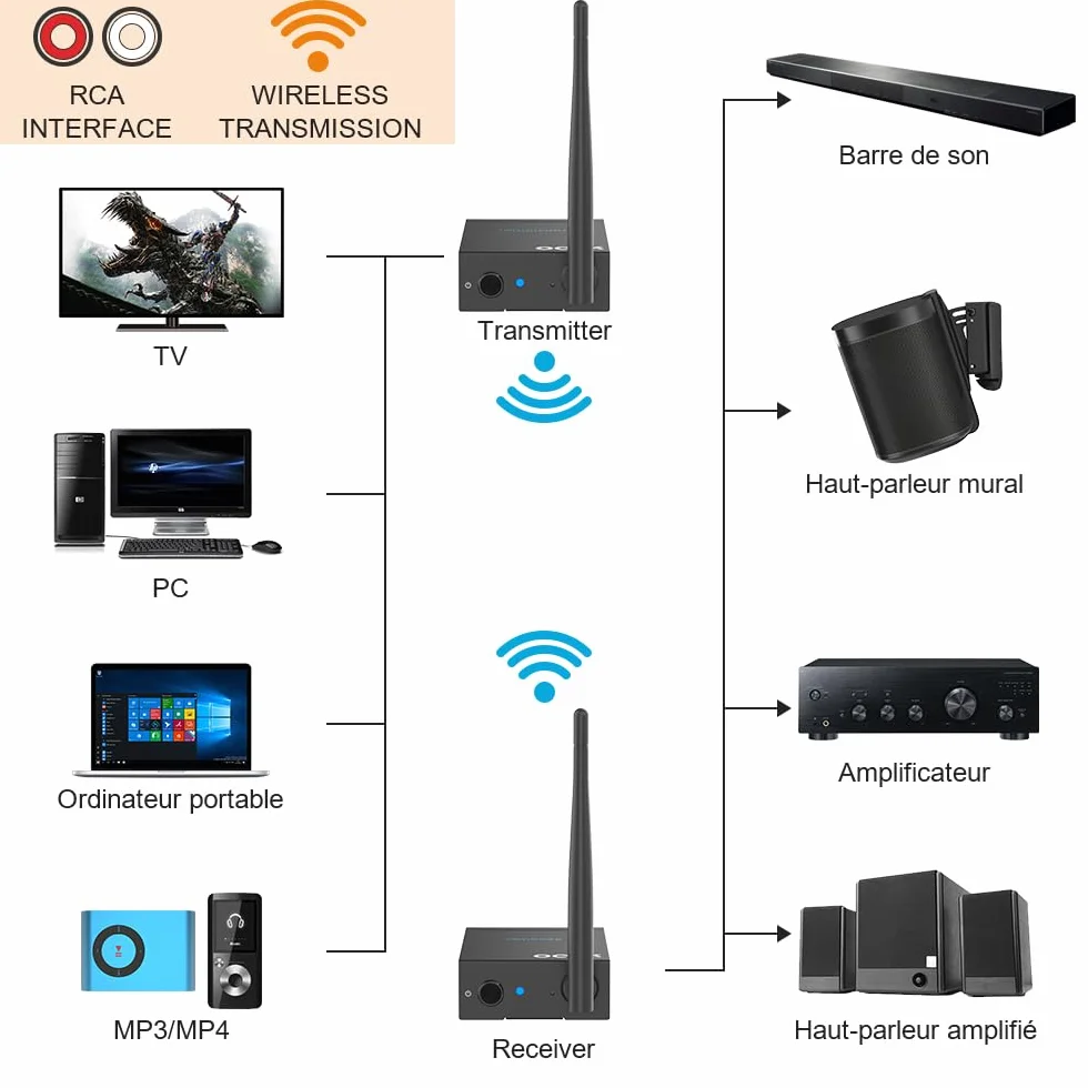 YMOO Wireless émetteur-récepteur de Transmission Audio 2,4 GHz, Adaptateur Audio Jack RCA 3,5 mm, Faible Latence 20ms, stéréo HiFi 48 kHz/24 Bits pour TV/PC vers Caisson de Basses/Haut-Parleur/ampli