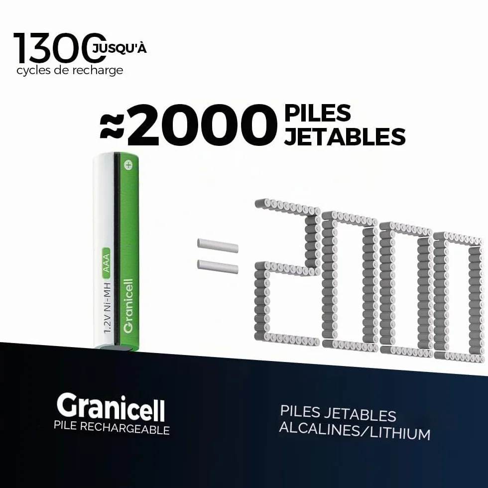Granicell Lot de 12 piles rechargeables AAA 1100 mAh NiMH 1,2 V 1500 cycles