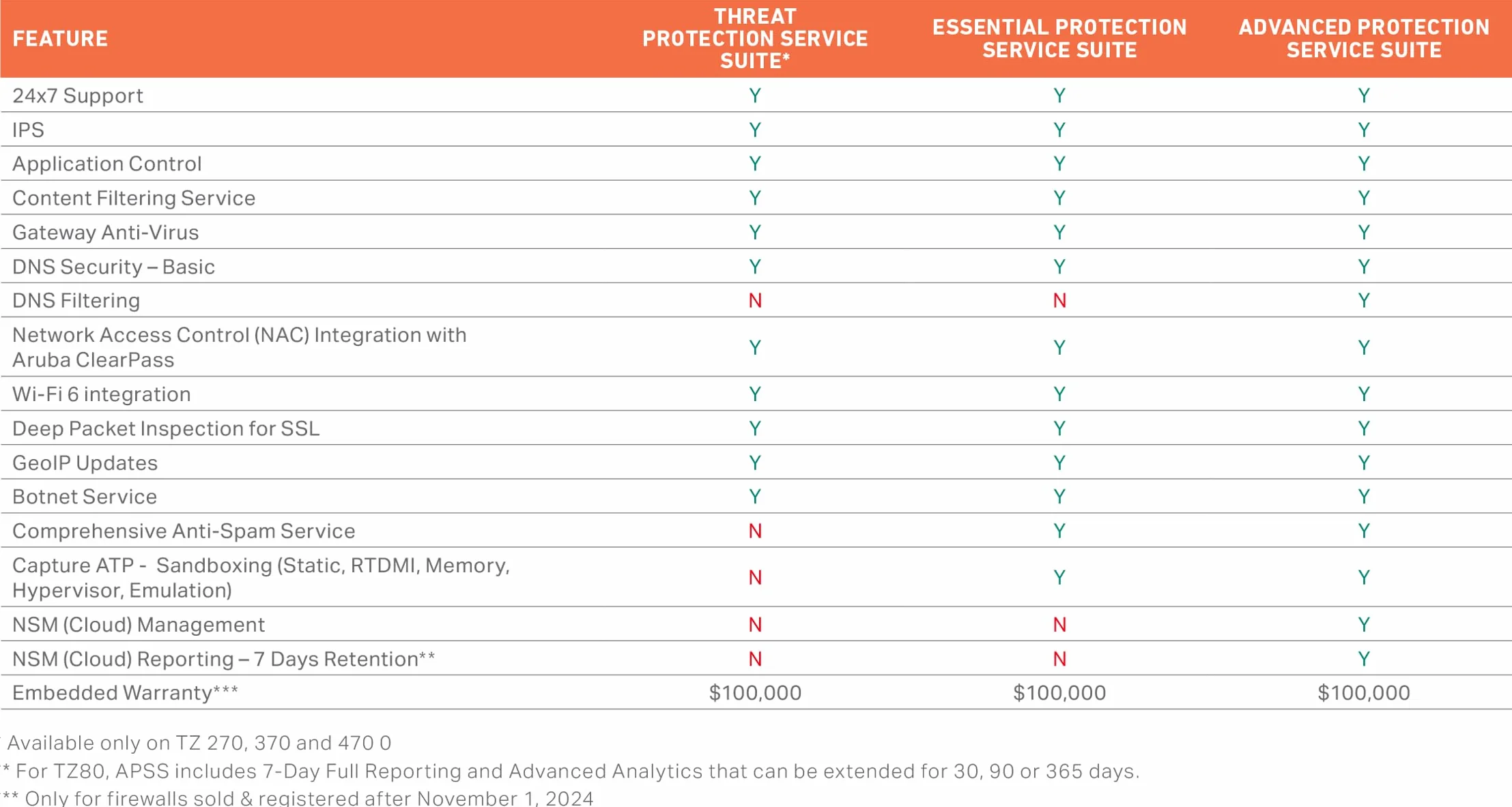 SonicWall TZ270 TradeUp (03-SSC-2997) | 3YR Essential Protection Security Suite et 1YR Cloud Secure Edge - Accès Internet sécurisé (utilisateurs de base 10) et accès privé sécurisé (utilisateurs