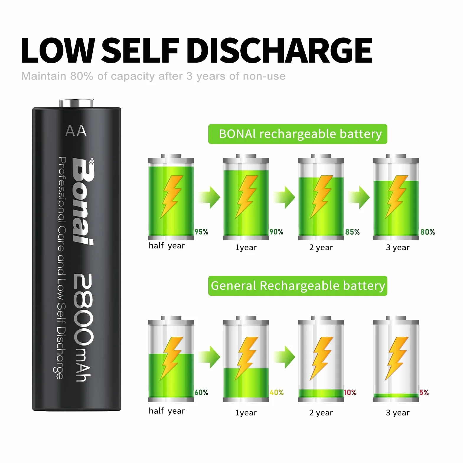 BONAI Piles Rechargeables AA 2800mAh 1.2V Ni-MH Lot de 24 Haute Capacité