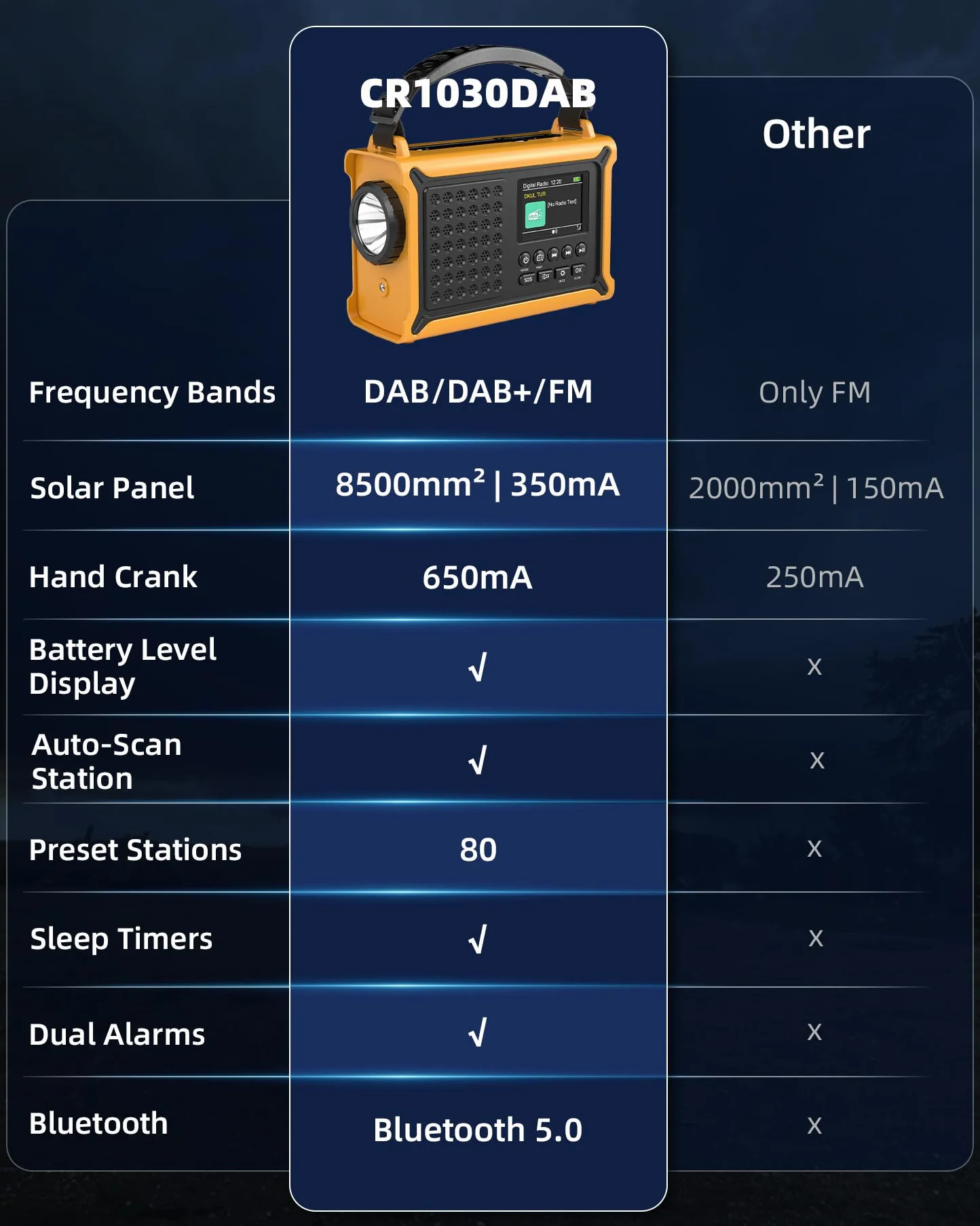 Solar Radio, Kurbelradio, 12000mAh Dab/Dab+/UKW, Notfallradio mit 8500mm² Solarpanel & 650mA Handkurbel, Dynamo Radio mit Bluetooth, ALS Taschenlampe & Ladegerät, USB, Für Camping, Notfall(Gelb)