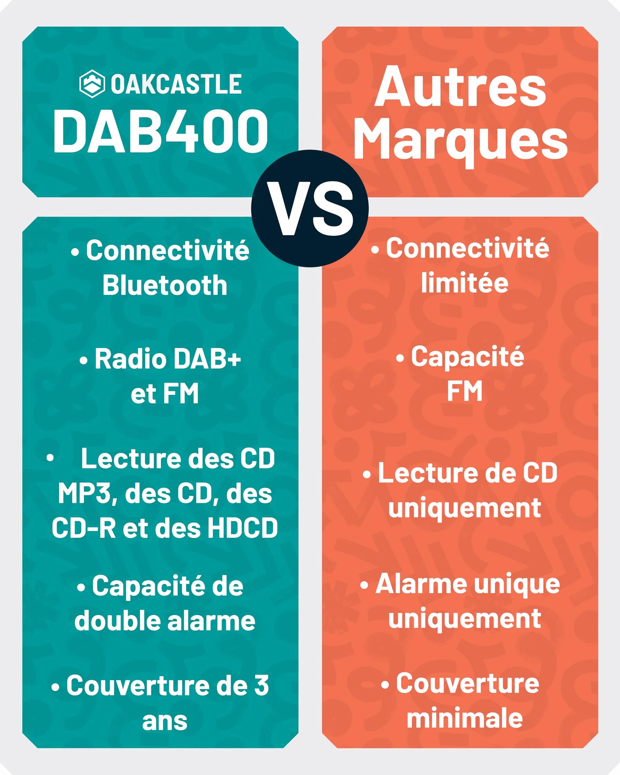 Mini Chaîne HiFi CD Radio Dab+ | Lecteur CD Bluetooth avec Haut-parleurs 40W | Radio Réveil avec Double Alarme, 99 Stations | USB, AUX, MP3 | Télécommande Incluse | Oakcastle DAB400
