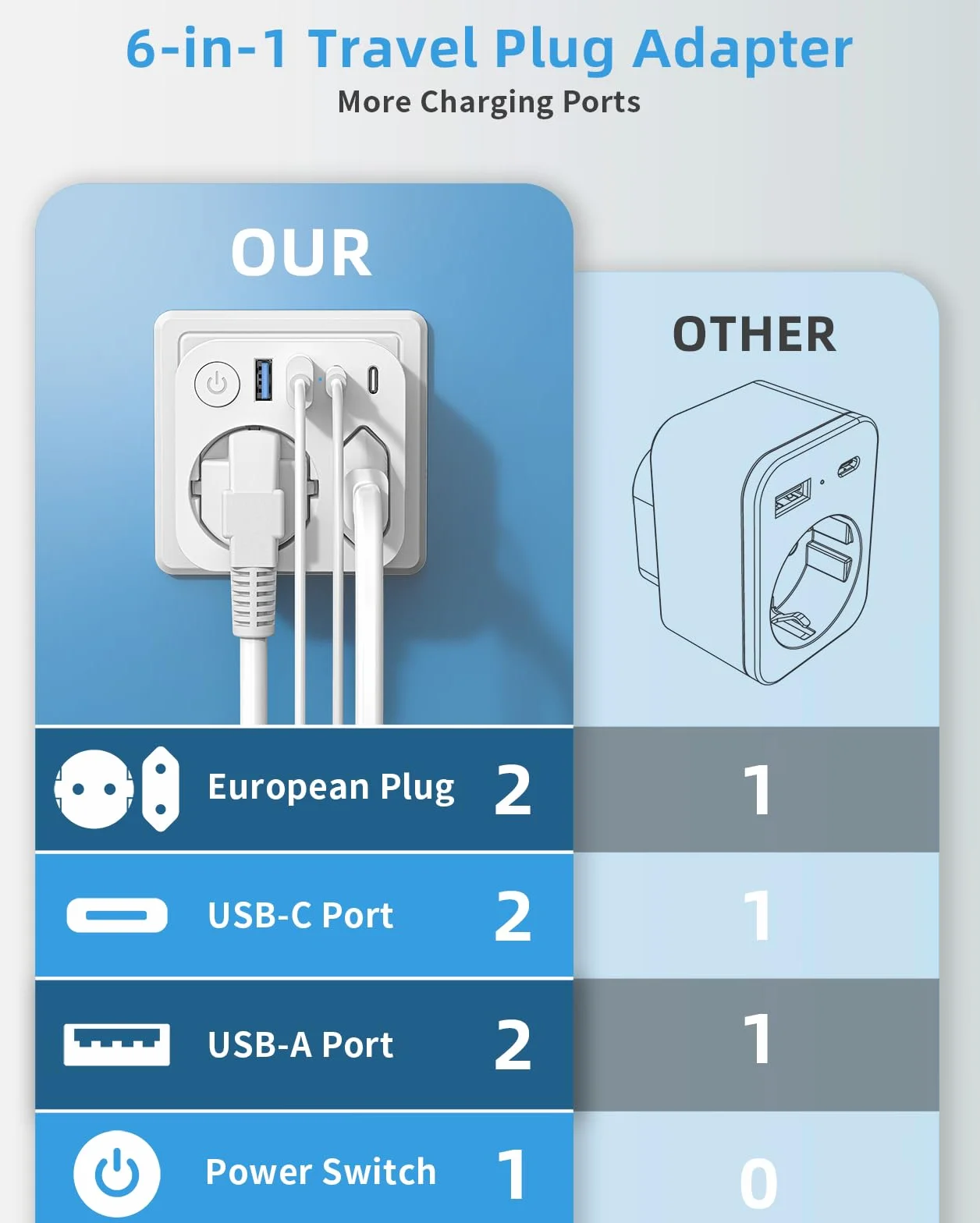 Connecteur de Voyage France Japon 4 Prises USB 2 USB-C Adaptateur Schuko Type A États-Unis Canada Blanc