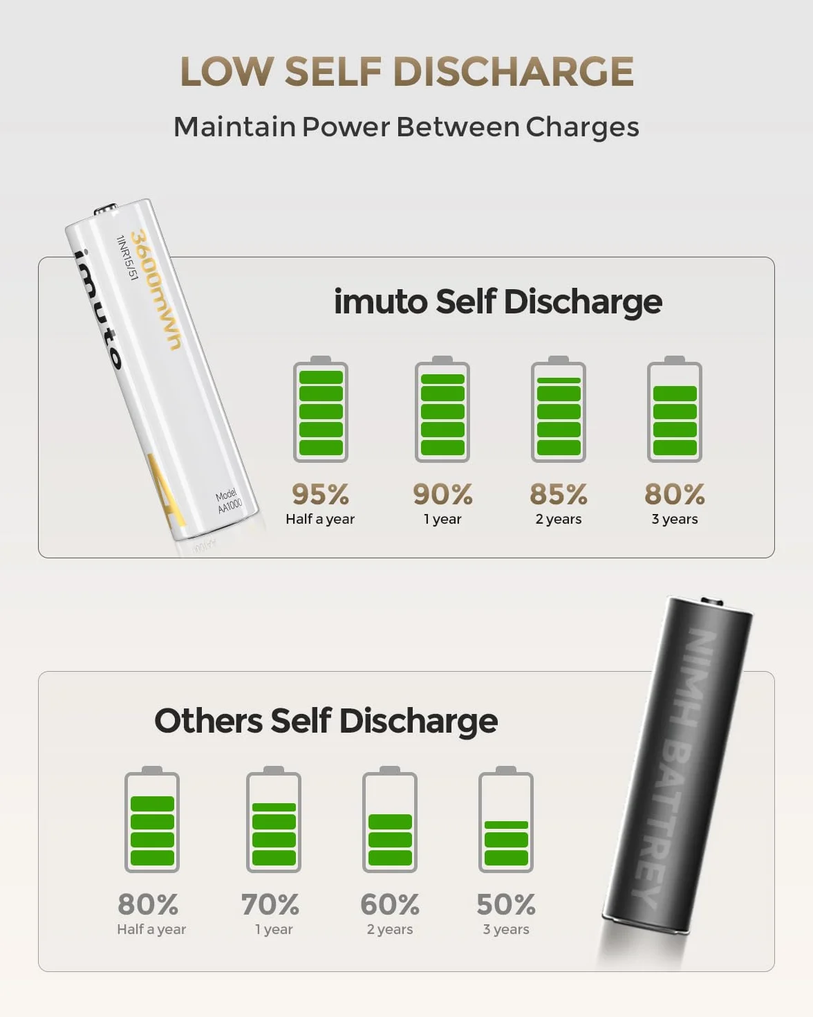 Imuto Piles AA 1,5V Lithium 3600mWh 1600 Cycles avec Chargeur 8 Emplacements