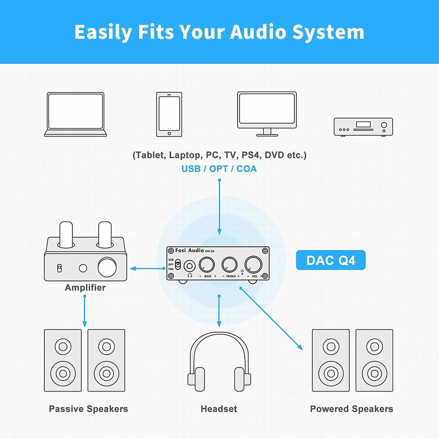 Fosi Audio Q4 Amplificateur de Casque, Amplificateur de Casque DAC USB 192 kHz, Entrées USB/Optiques/Coaxiales vers AUX/RCA/Sortie 3,5 mm, Ampli DAC de jeu pour PS5/PC/MAC/Haut-Parleurs Actifs