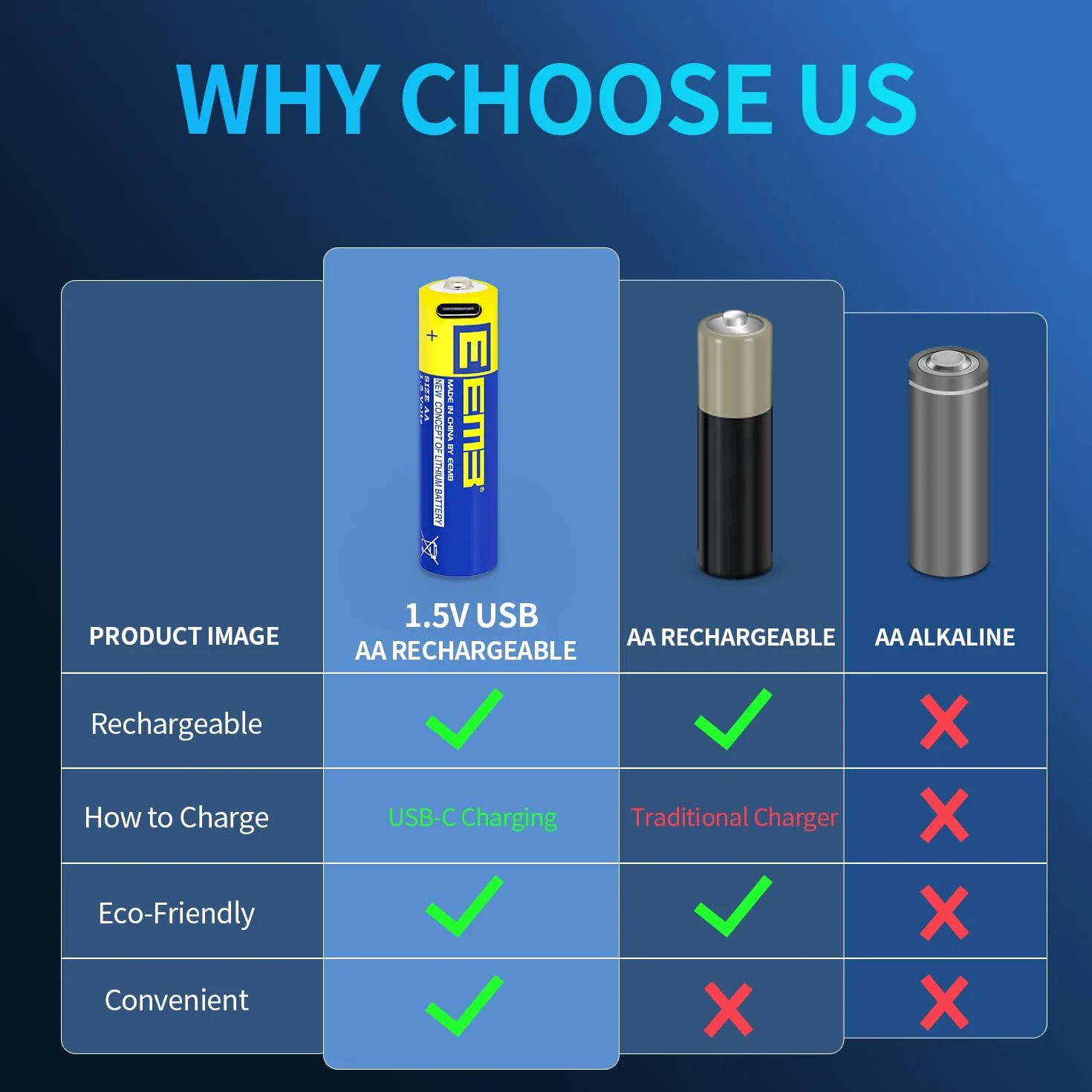 EEMB Piles AA Pack de 12 Piles AA Rechargeables Piles au Lithium AA USB Type C Câble de Recharge Batterie de Remplacement 1.5V 2600mWh pour Flash de Caméra Clignotant