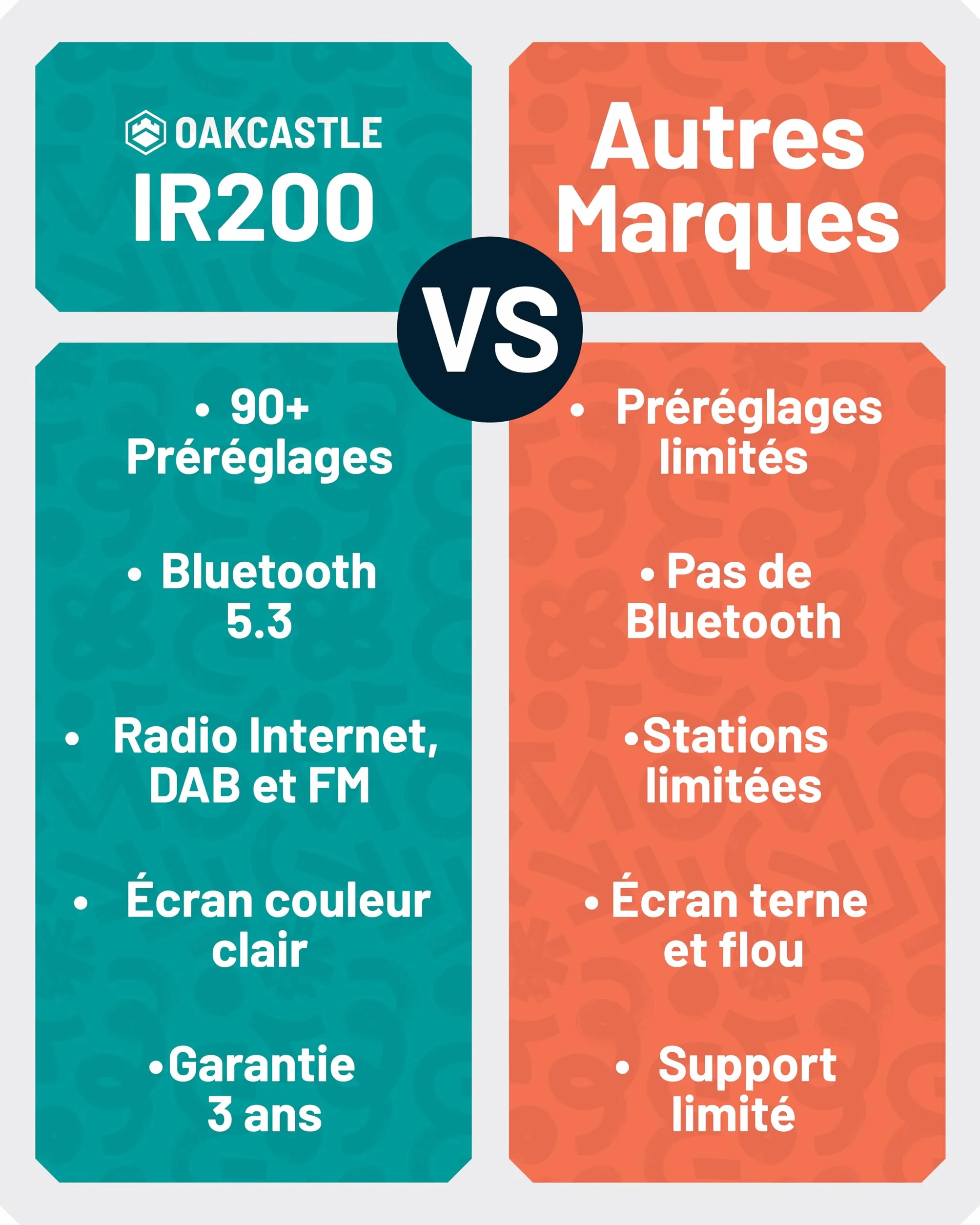 OAKCASTLE IR200 Radio Internet WiFi DAB+ FM Bluetooth 5.3 avec 90+ Préréglages et Télécommande