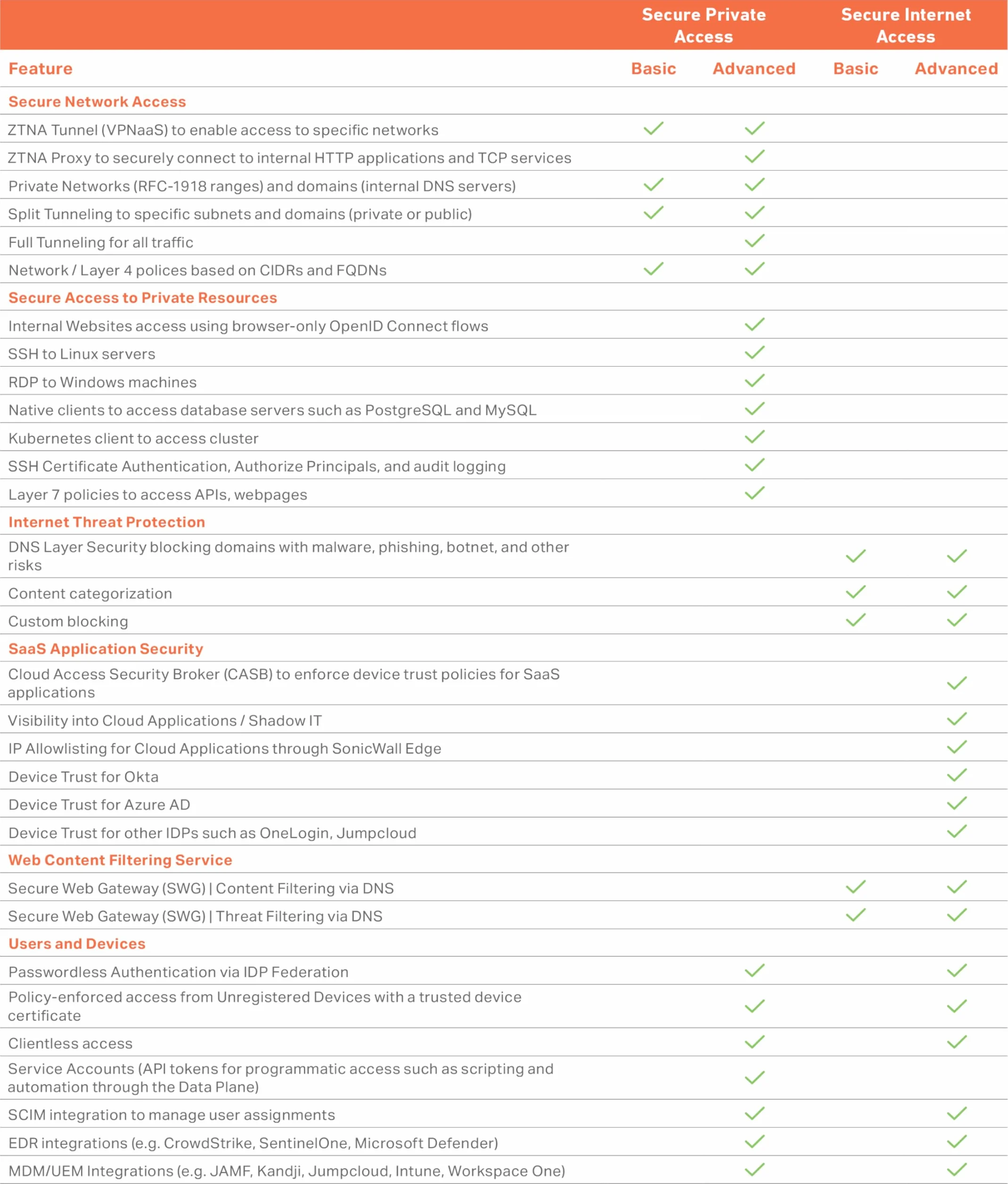 SonicWall TZ270 TradeUp (03-SSC-2997) | 3YR Essential Protection Security Suite et 1YR Cloud Secure Edge - Accès Internet sécurisé (utilisateurs de base 10) et accès privé sécurisé (utilisateurs