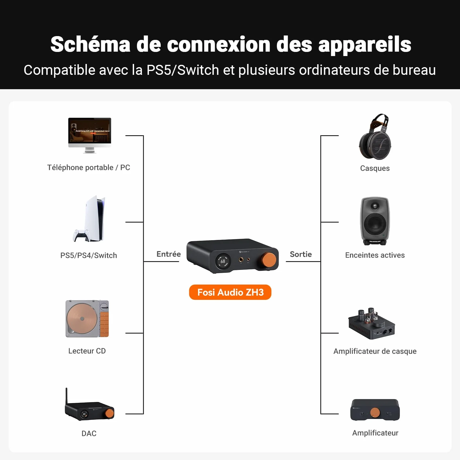 Fosi Audio ZH3 Ampli Casque DAC, Préampli Entièrement Équilibré avec AKM4493SEQ PCM768 kHz pour Amplificateurs, Entrée Déclencheur 12V/USB/OPT/COAX/RCA, sortie XLR/RCA/4,4 mm/6,35 mm avec Télécommande