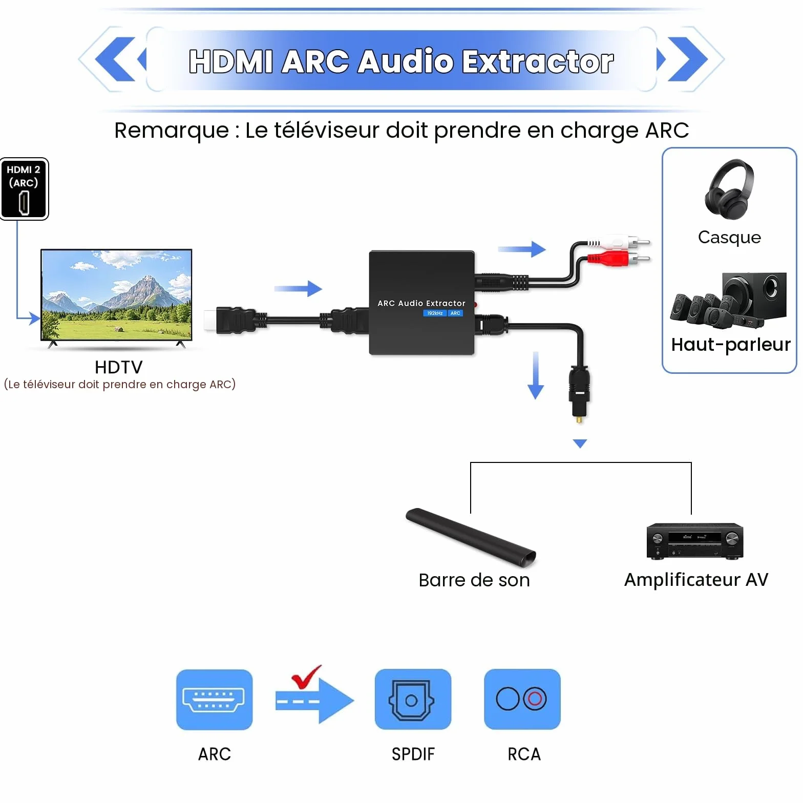 Extracteur Audio ARC 192 kHz, Adaptateur HDMI ARC Optique avec Câbles Optiques 3,5 mm, Convertisseur DAC pour Chaînes Stéréo et Amplificateurs