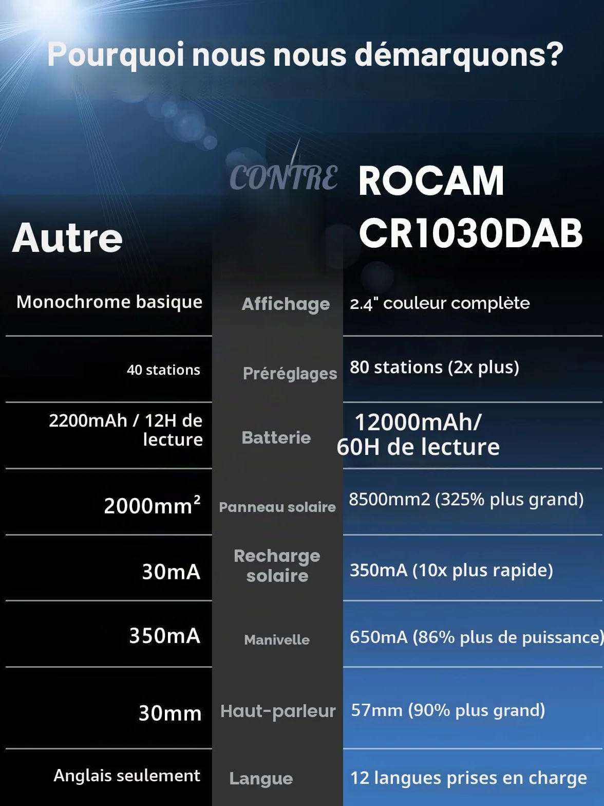 ROCAM Radio d'urgence Dab+/FM avec Bluetooth, Radio Numérique Portable 12000mAh avec Panneau Solaire 8500mm² & Manivelle 650mA, Écran Couleur 2,4", 80 Stations, SOS, Lampe LED, USB, IPX6 pour Camping