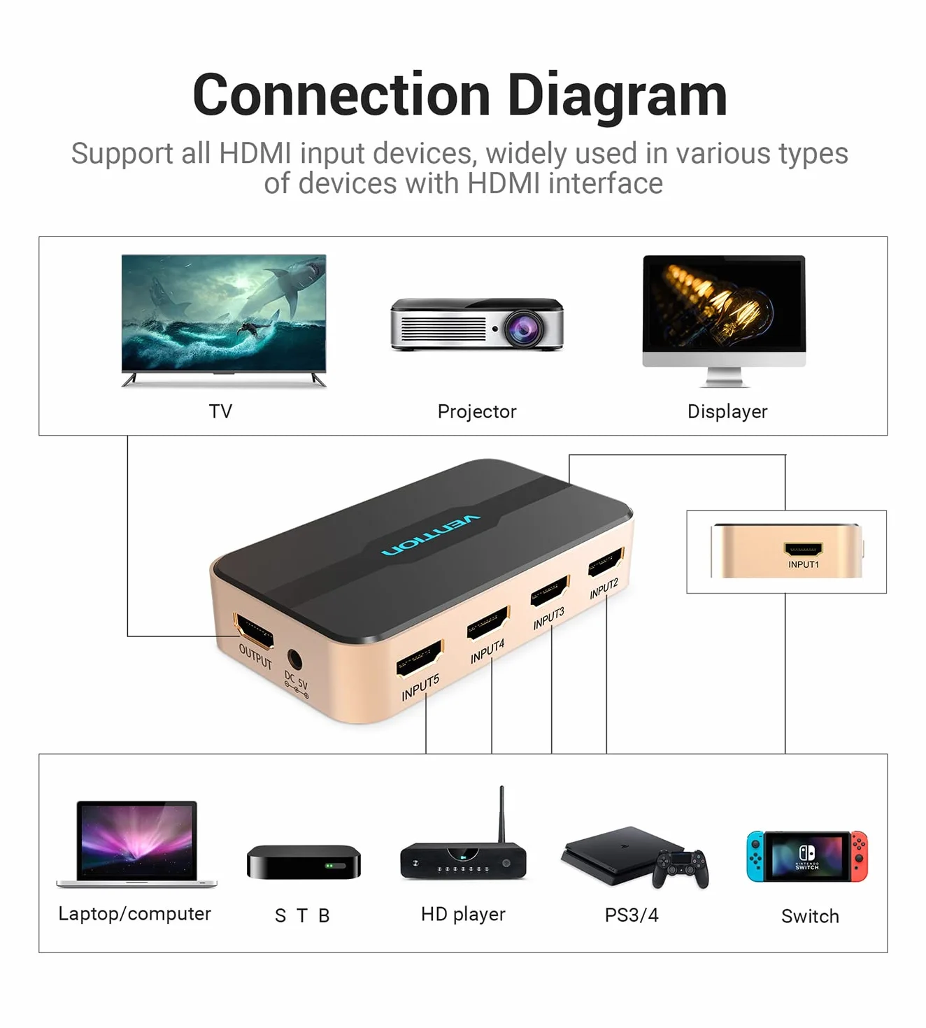 Sélecteur HDMI. Vention Commutateur HDMI 5 Ports 5 entrées 1 Sortie Séparateur Commutateur 4 K 1080 P avec télécommande Infrarouge pour PS3 X Box, câble, Satellite, Lecteur DVD Blu-Ray