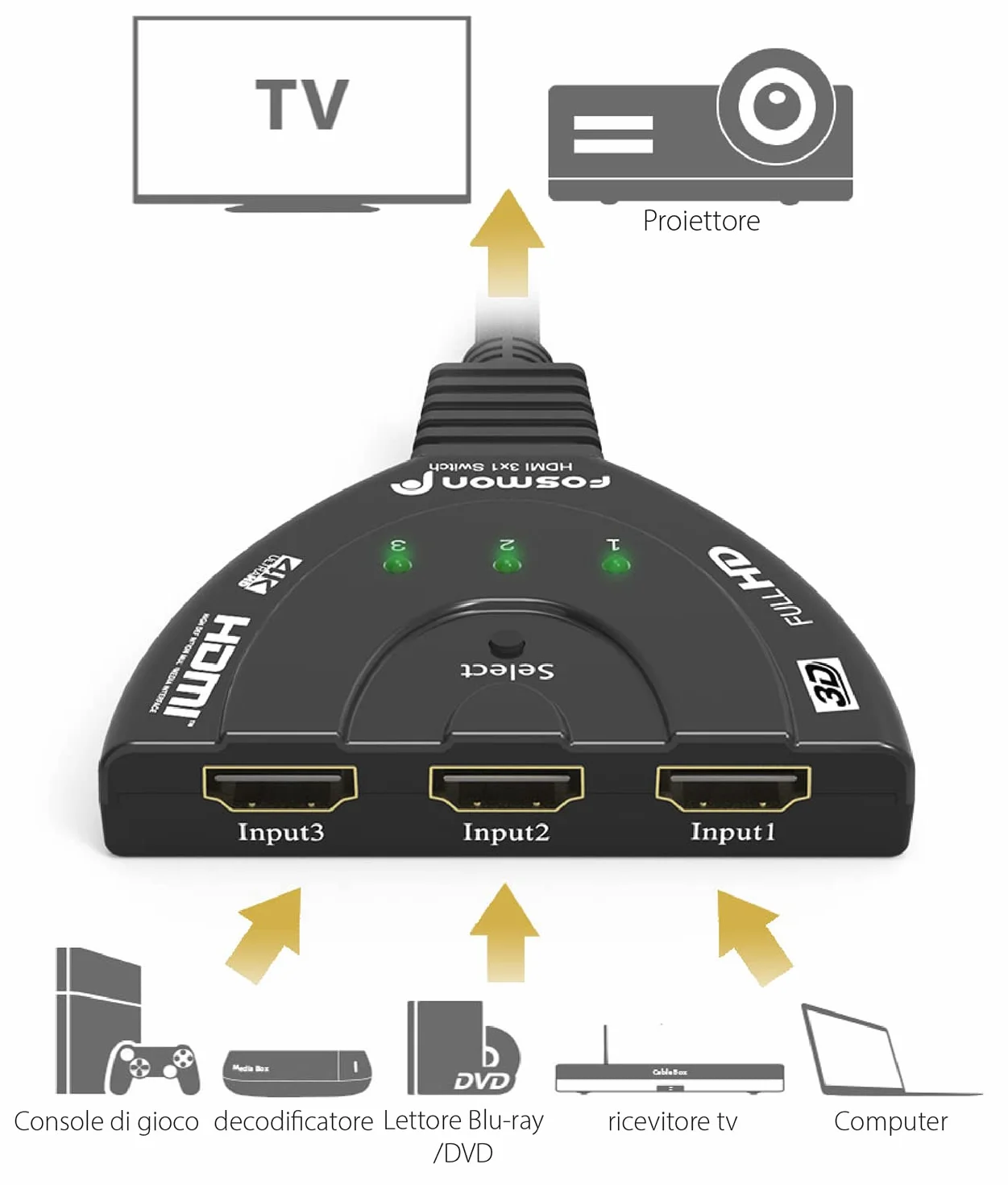 Fosmon Commutateur HDMI Automatiques 4k, 3 Entrées 1 Sortie HDMI Switch - UHD HDR 3D 1080p HDCP, Splitter Switcher Répartiteur Sélecteur Auto pour HDTV Lecteurs DVD Blu ray PS4 Xbox Apple Fire Roku