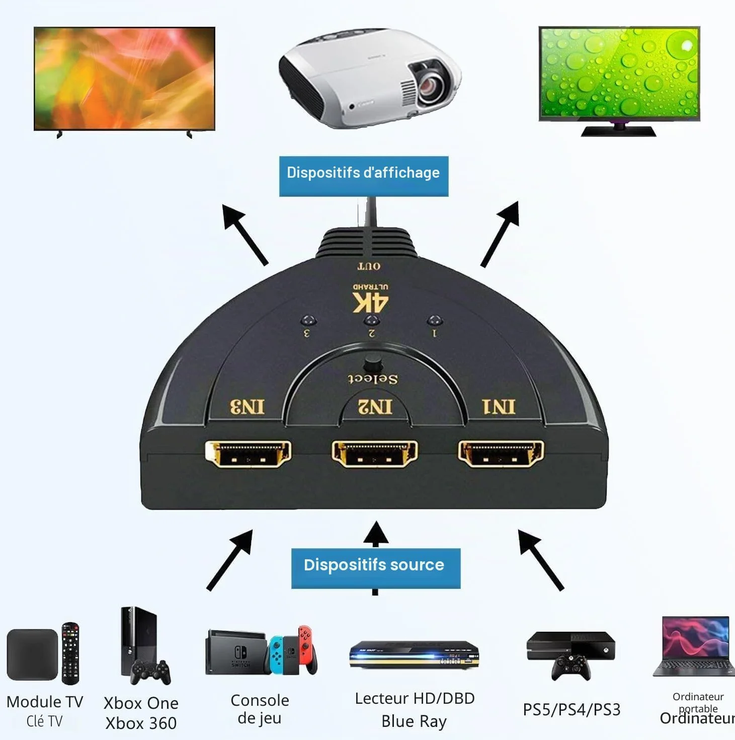 HDMI Switch 3 en 1 sortie, 4K à 30Hz HDMI Splitter, 3 ports HDMI Hub prend en charge Full HD 4K 1080P 3D Player Compatible avec Roku Fire TV Stick HDTV PS4/PS5 Xbox One Chromecast, compatible avec Mac