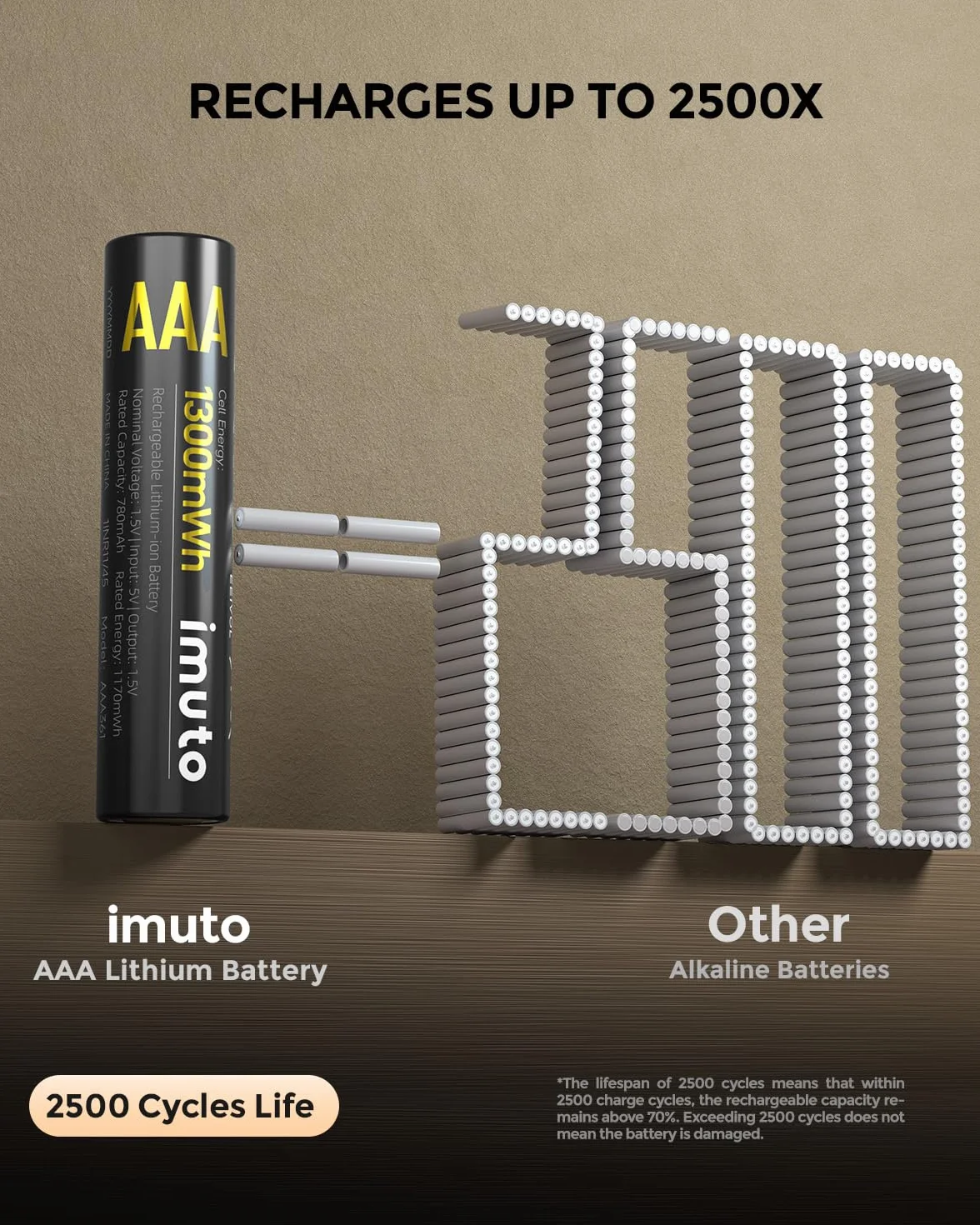 Imuto Piles AAA 1,5V Lithium 1300mWh 1600 Cycles Lot de 8 avec Chargeur