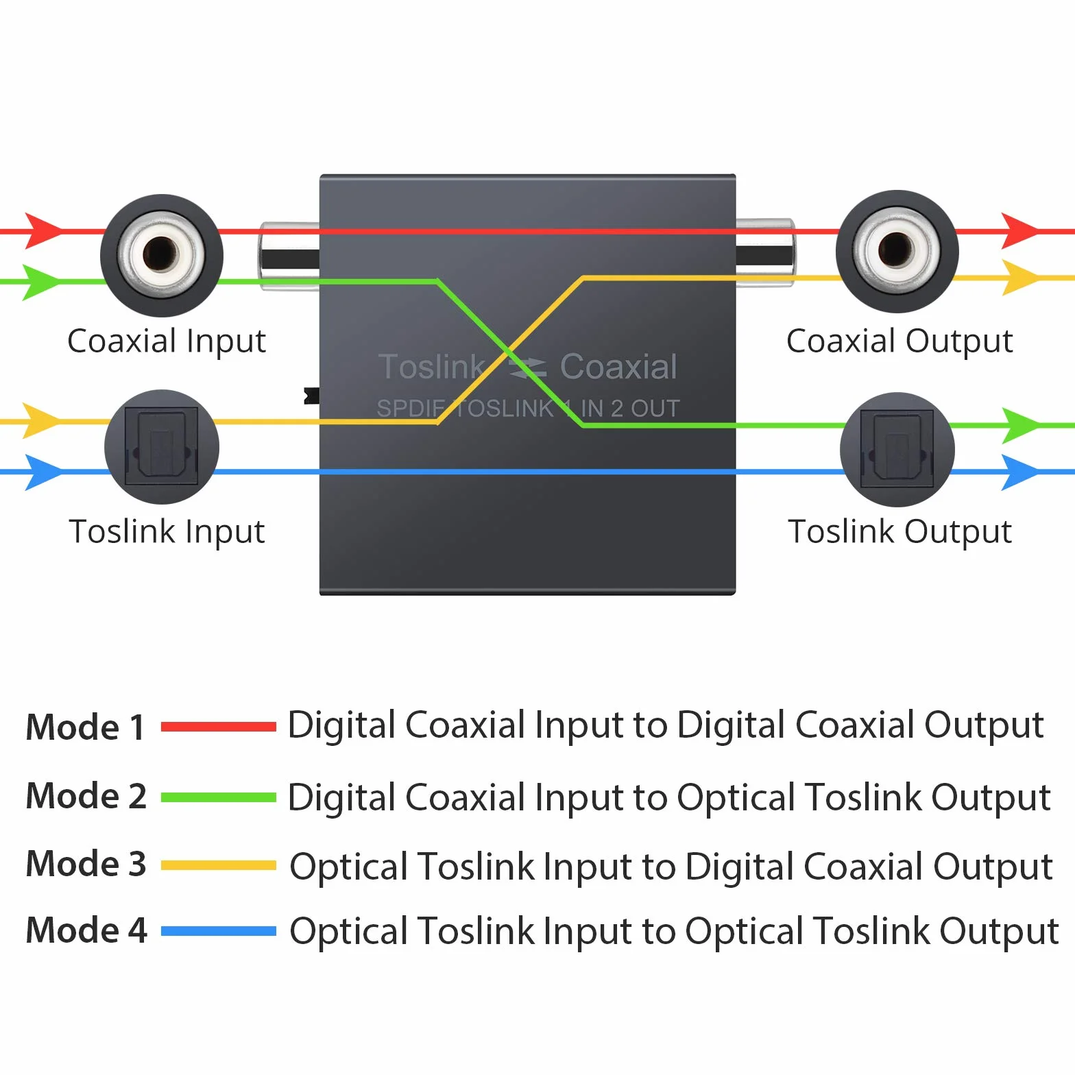 LiNKFOR 192KHz Bidirectionnel Coaxial-Optique Convertisseur Métal avec 1X2 Optique Toslink SPDIF Splitter DTS Dolby AC3 avec Câble Optique/Coaxial Audio Numérique Commutateur pour HDTV PS4 SoundBar