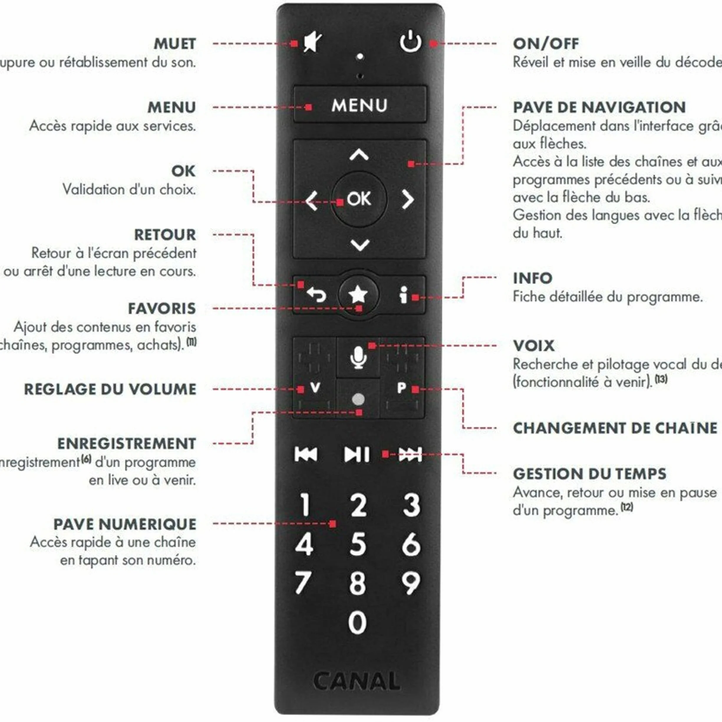 TÉLÉCOMMANDE d'origine Canal Plus G9 ET Mini-DÉCODEUR MULTIROOM