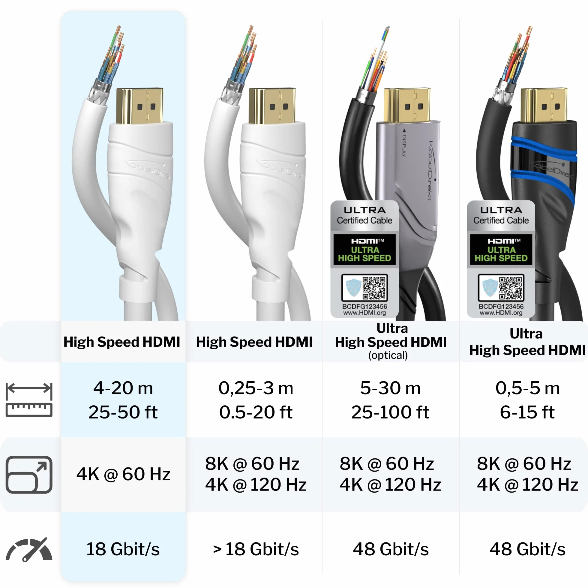 KabelDirekt Câble HDMI 4K 10 m HDMI 2.0 High Speed avec Ethernet 4K@60Hz blanc