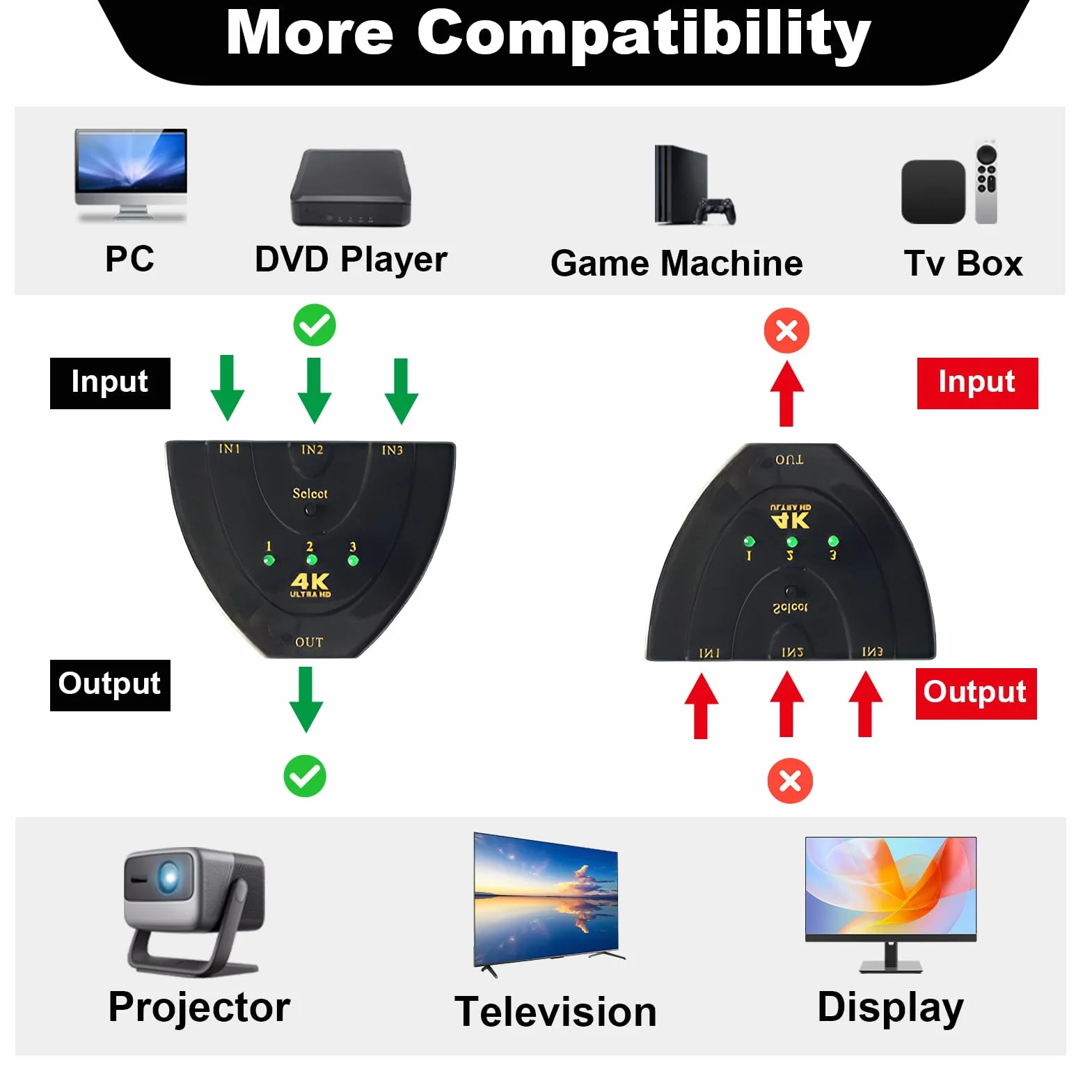 Multiprise HDMI Switch 4K 3 Entrée 1 Sorties, Commutateur HDMI 4K avec Câble, Commutateur UHD 3D HDR pour TV PC Games Consoles Projecteur TV Stick