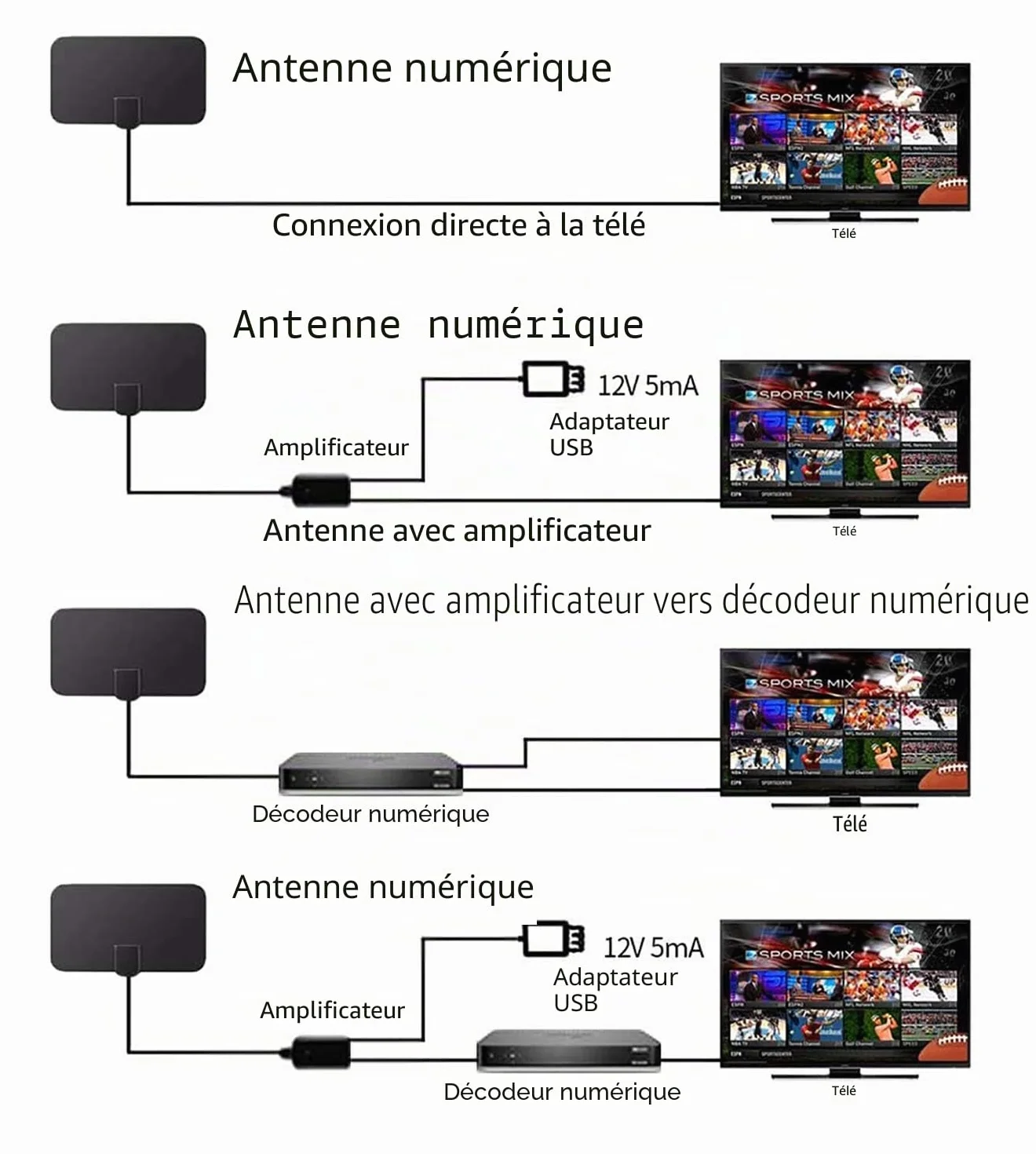 Antenne TV Intérieur Puissante 120km HDTV 4K 1080P Antenne TNT Interieur pour Chaîne Locale Postuler à Tous Les Téléviseurs