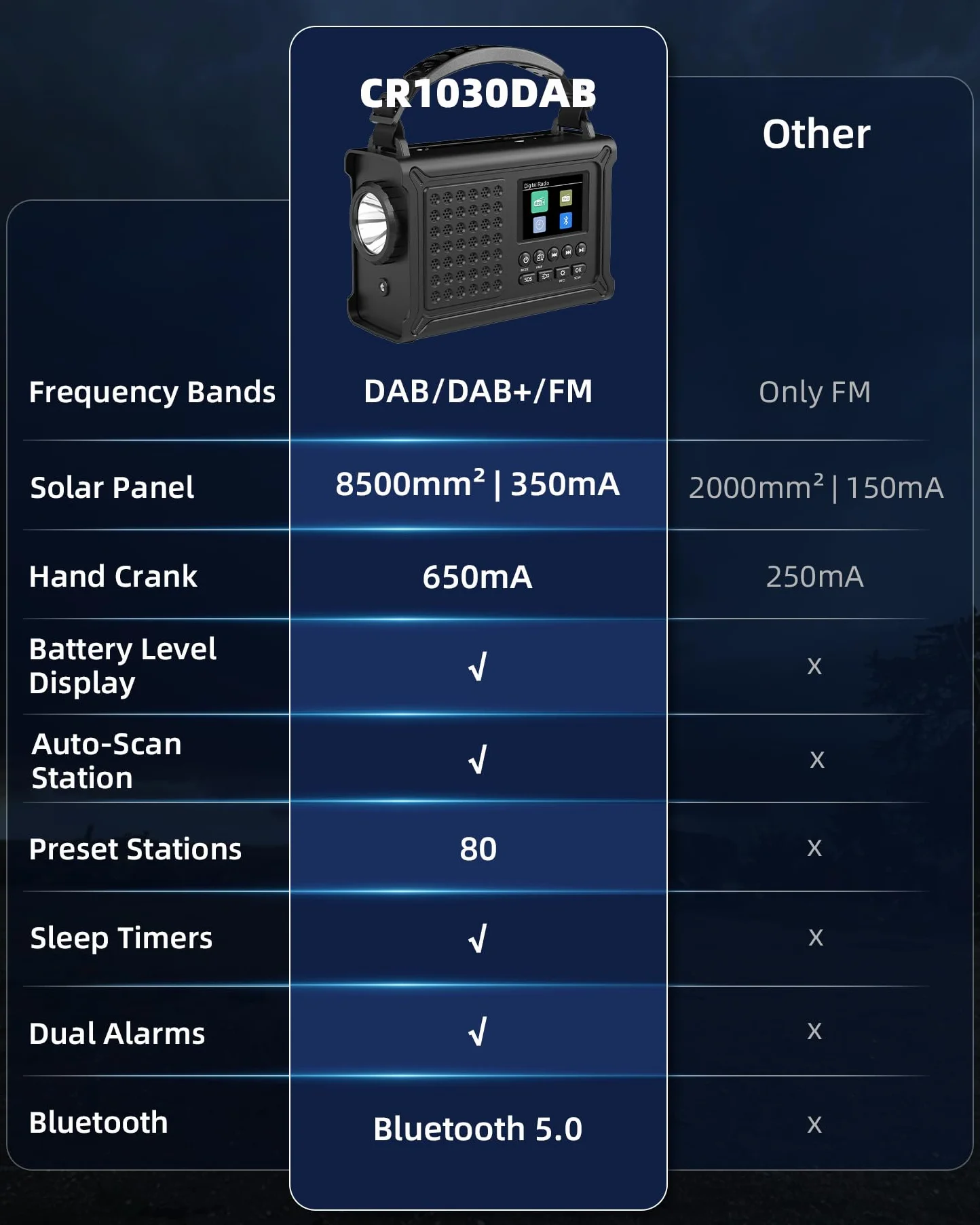 Radio à manivelle 12 000 mAh - Dab/Dab+/FM avec Bluetooth 5.0 - Radio d'urgence avec Panneau Solaire de 8500 mm² et manivelle de 650 mA - Radio Solaire Portable à Dynamo - Idéale comme Lampe de Poche